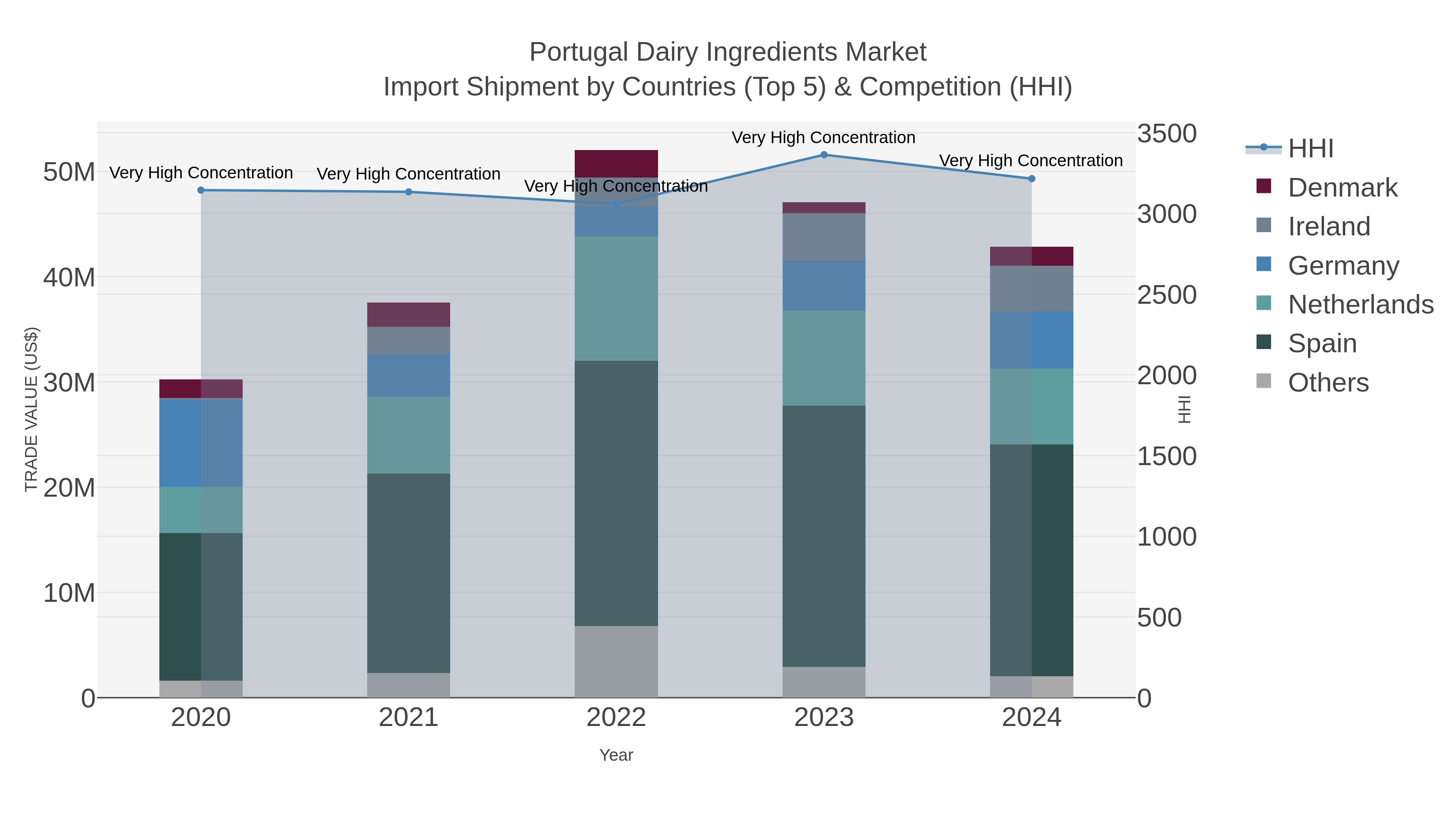 Portugal Dairy Ingredients Market Import Shipment by Countries (Top 5) & Competition (HHI)