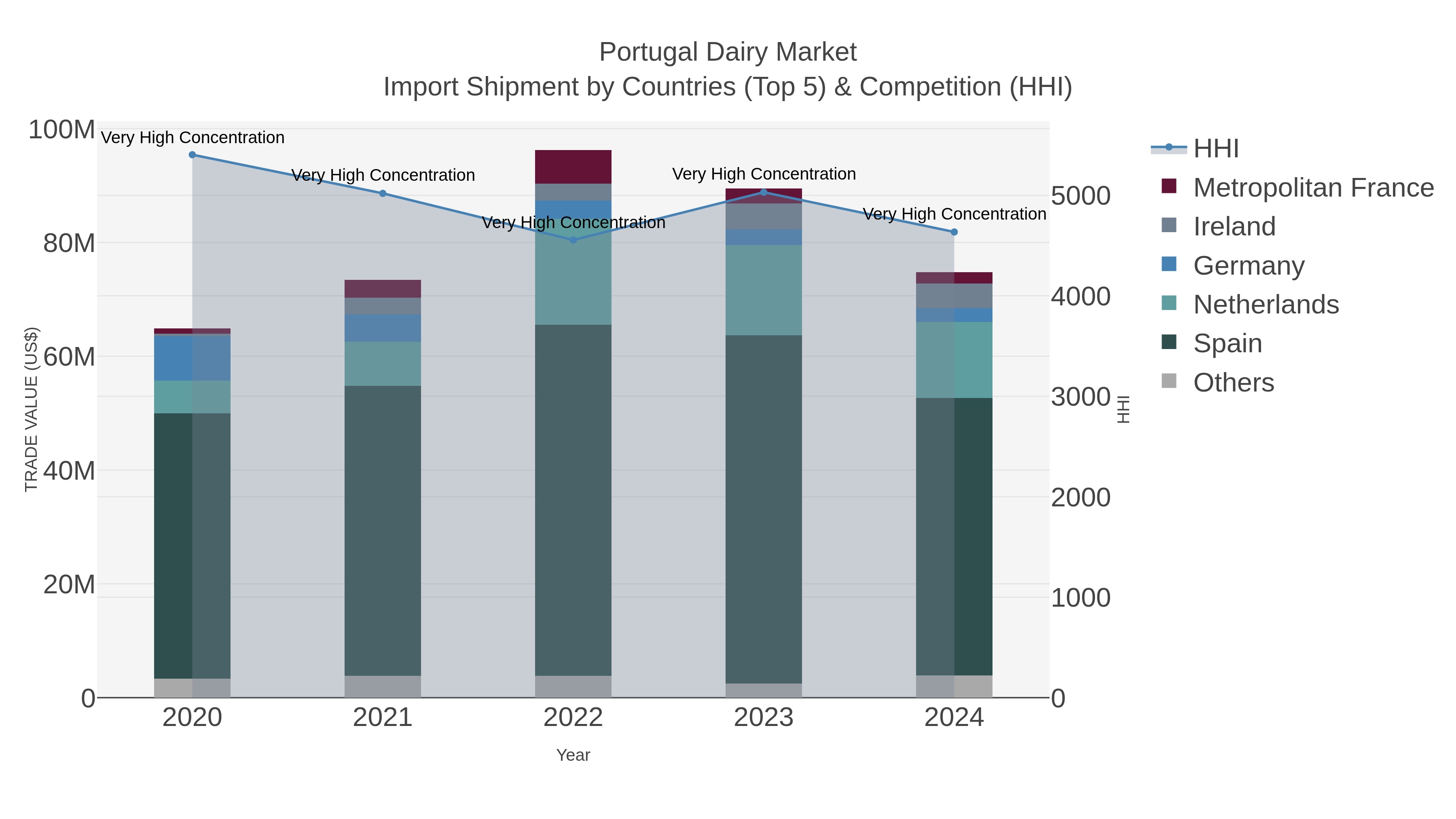 Portugal Dairy Market Import Shipment by Countries (Top 5) & Competition (HHI)