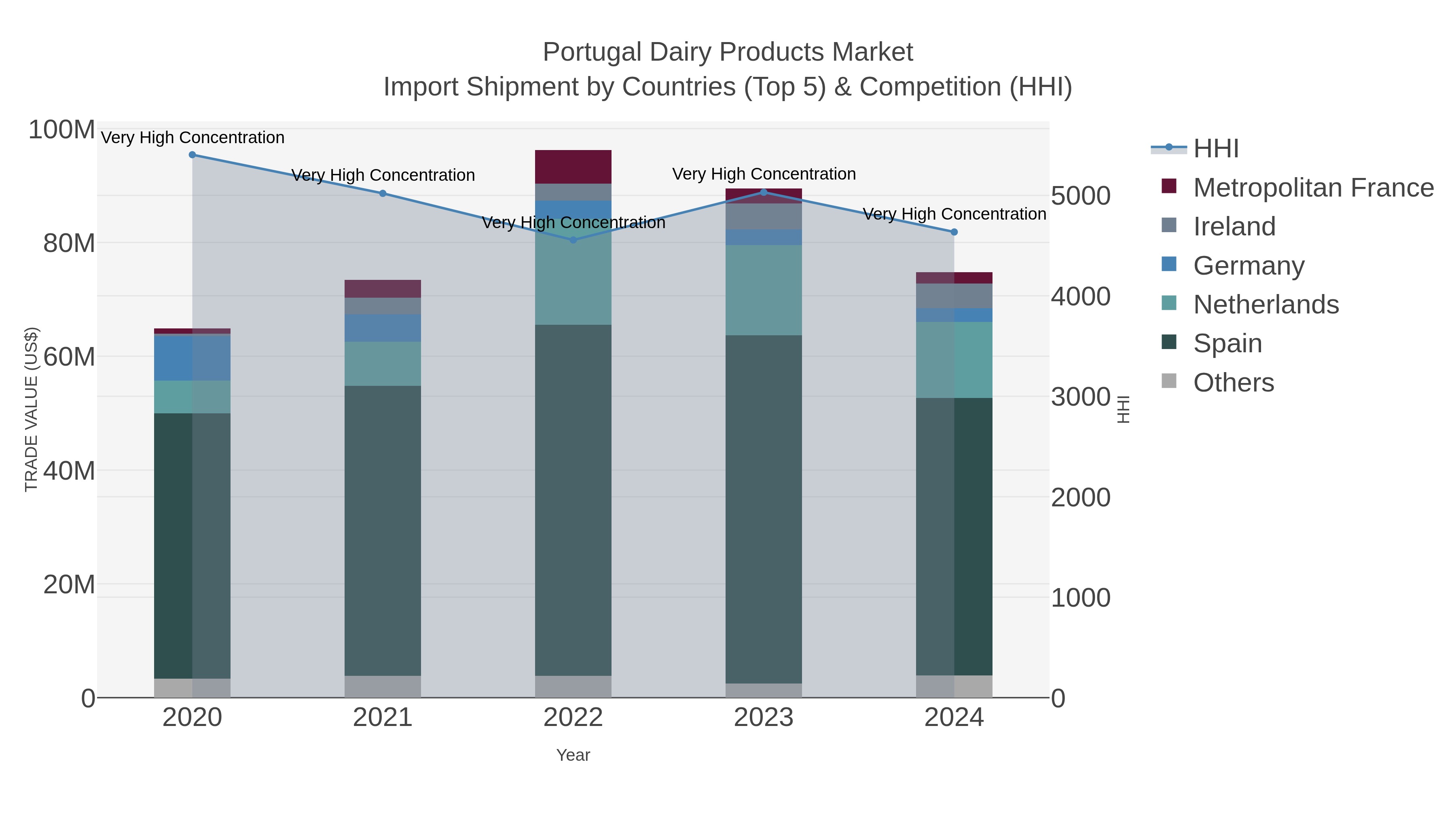 Portugal Dairy Products Market Import Shipment by Countries (Top 5) & Competition (HHI)