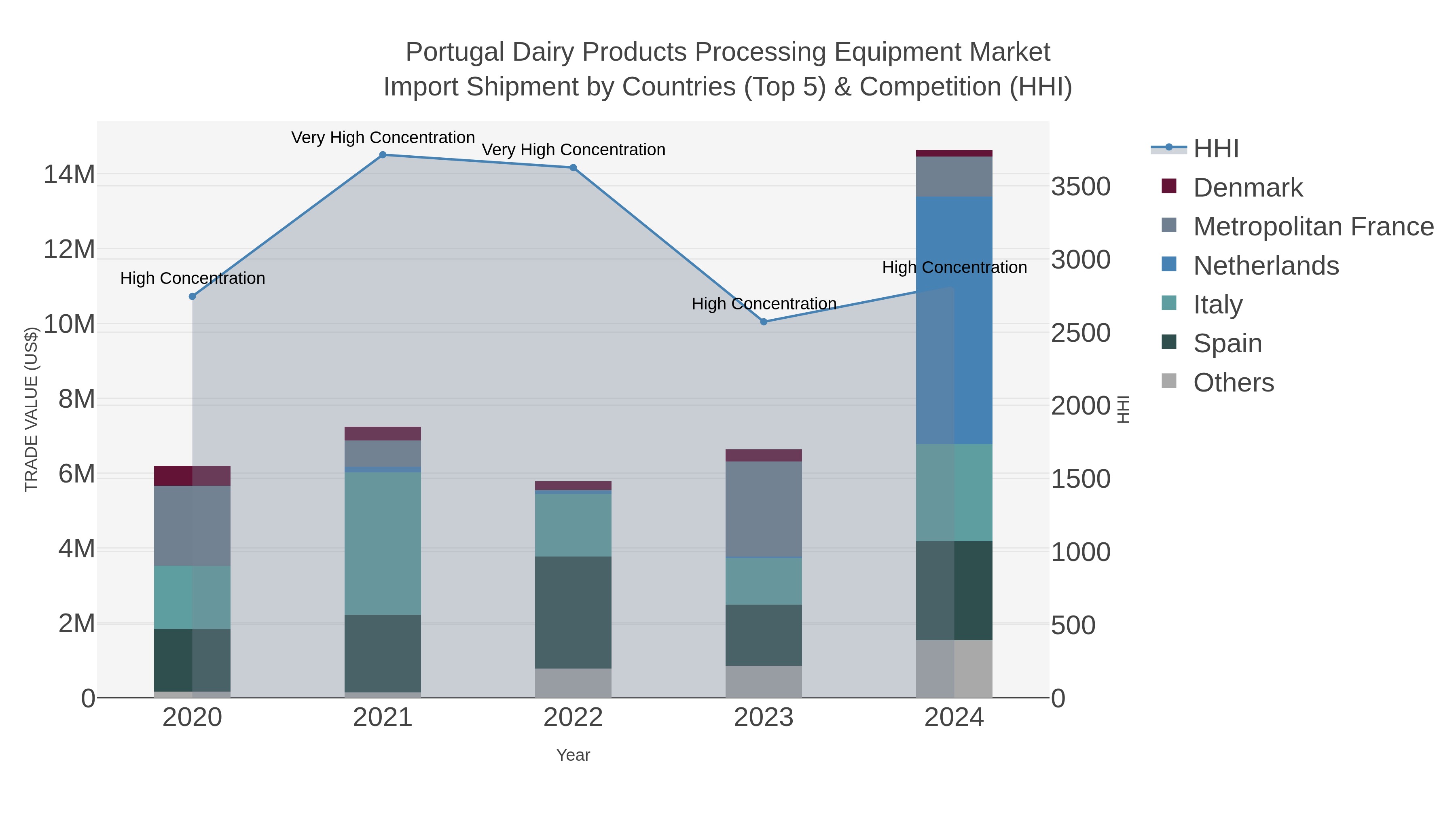 Portugal Dairy Products Processing Equipment Market Import Shipment by Countries (Top 5) & Competition (HHI)