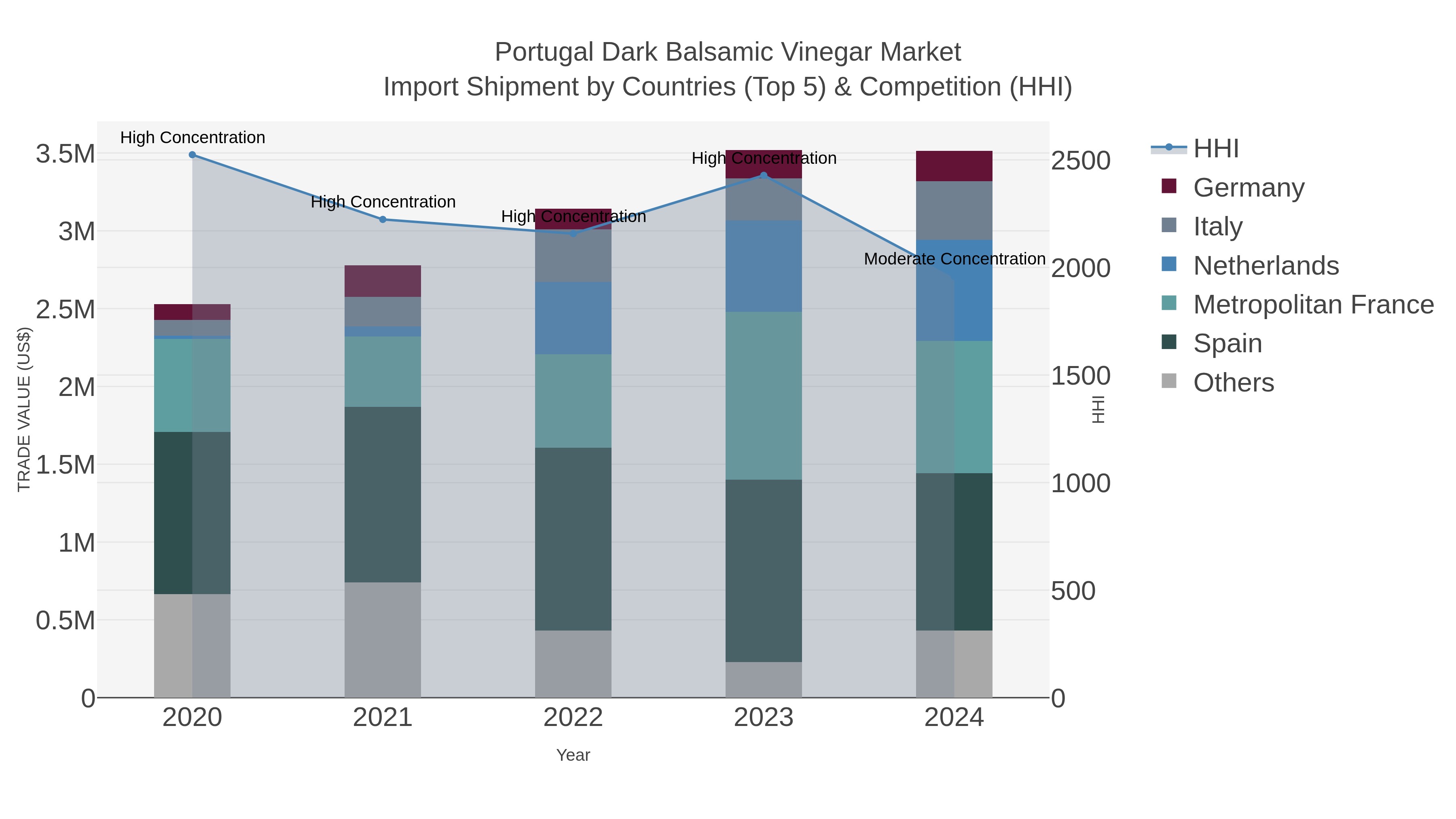 Portugal Dark Balsamic Vinegar Market Import Shipment by Countries (Top 5) & Competition (HHI)