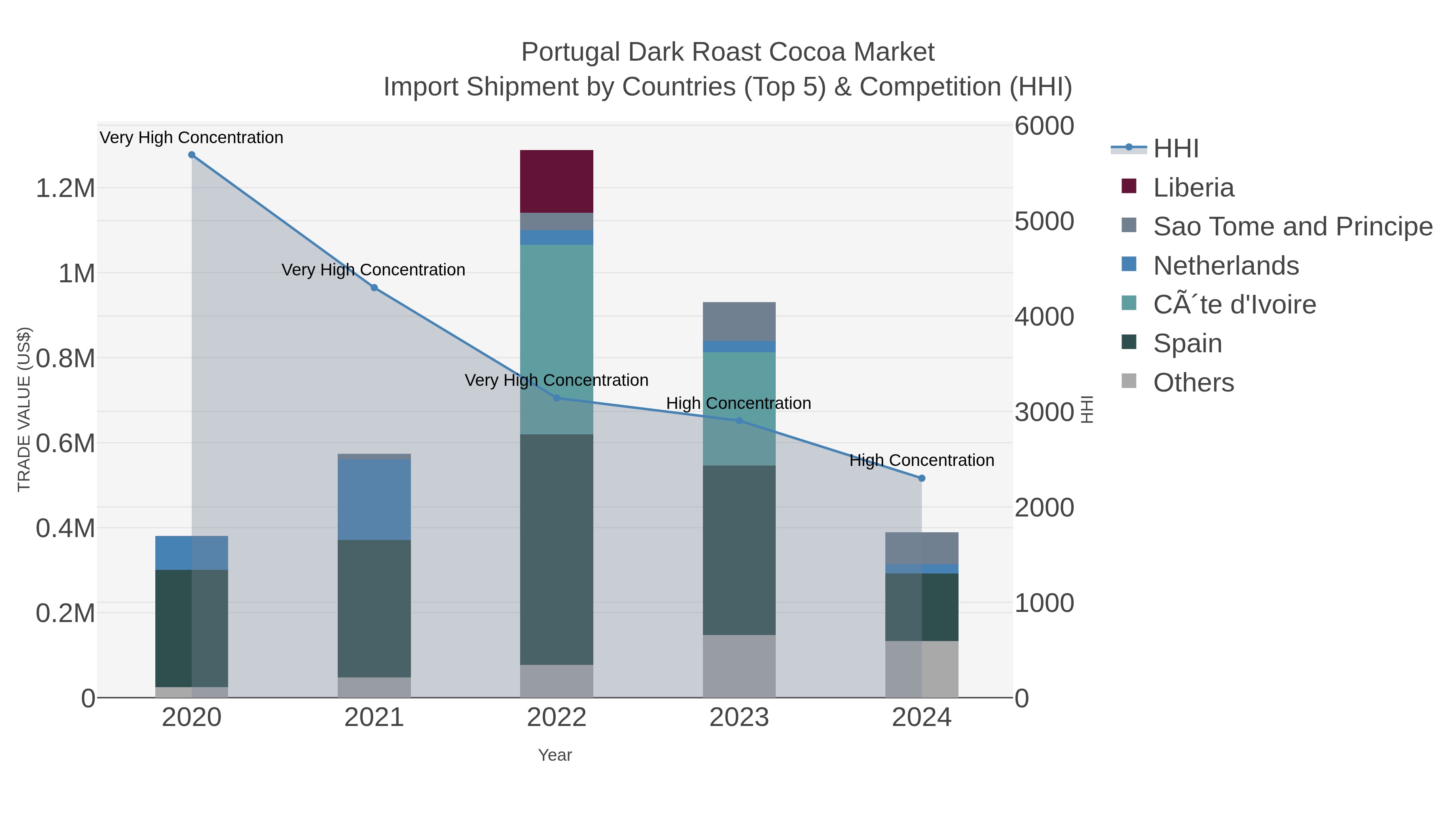 Portugal Dark Roast Cocoa Market Import Shipment by Countries (Top 5) & Competition (HHI)