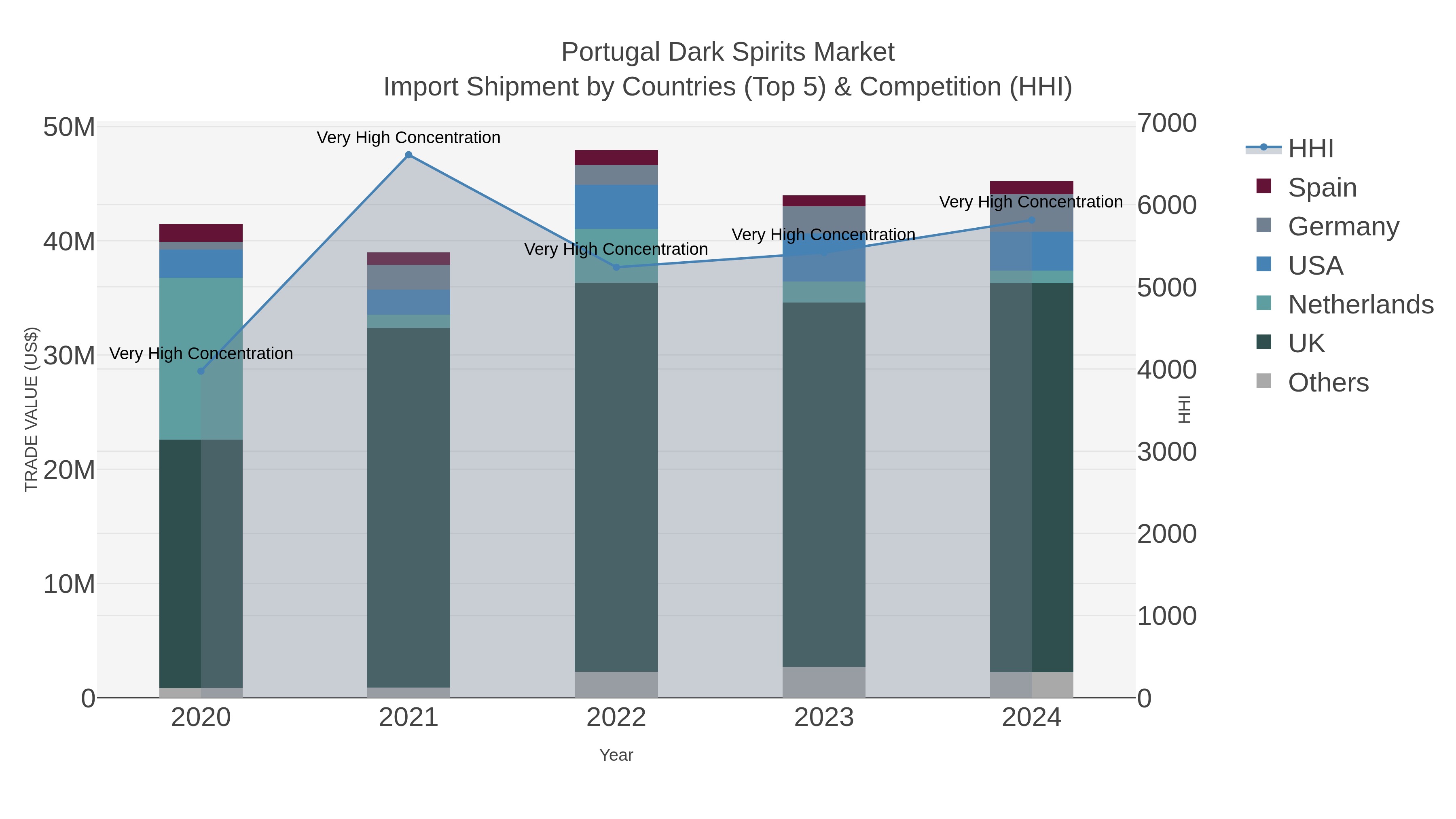 Portugal Dark Spirits Market Import Shipment by Countries (Top 5) & Competition (HHI)