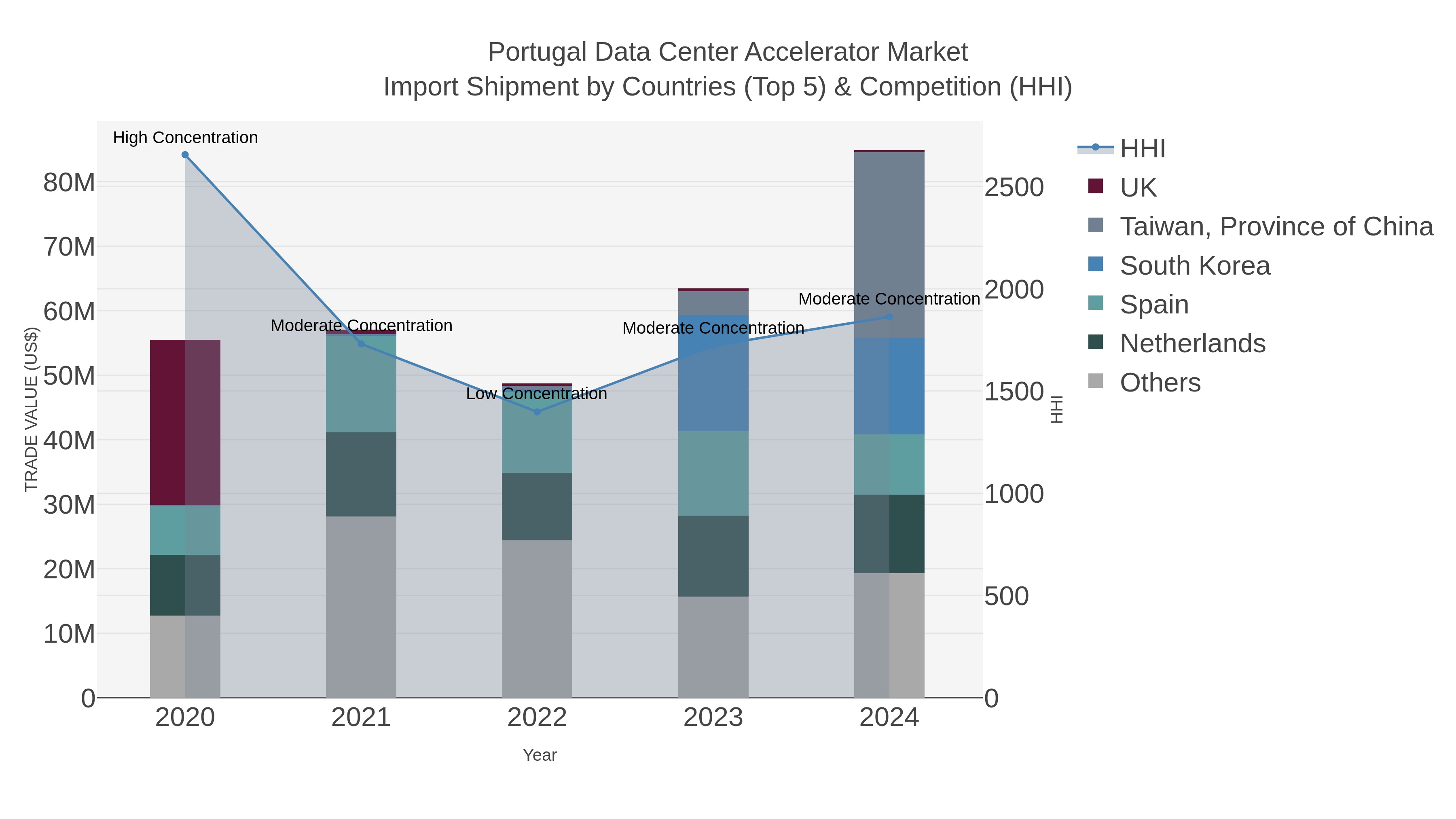 Portugal Data Center Accelerator Market Import Shipment by Countries (Top 5) & Competition (HHI)