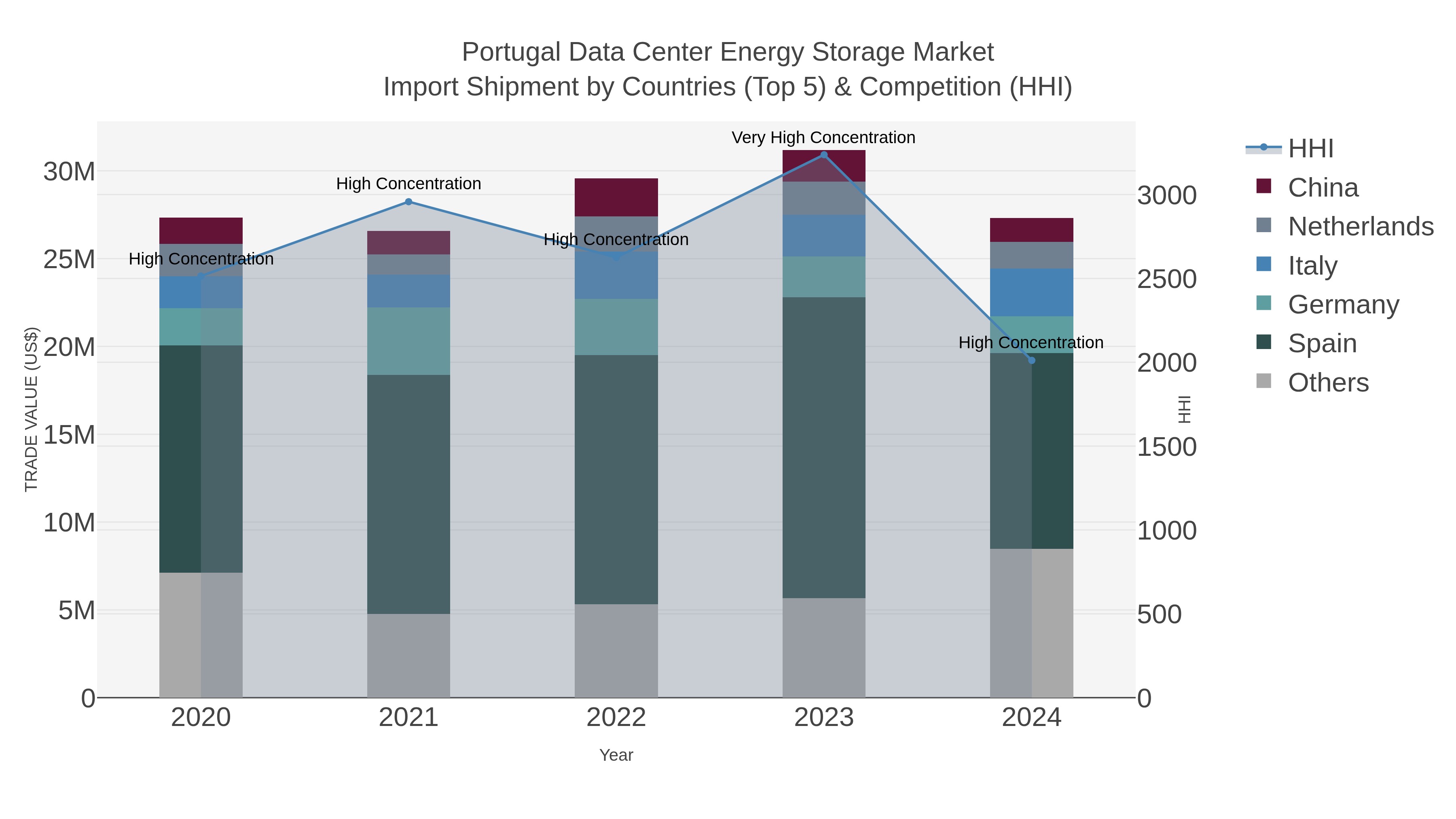 Portugal Data Center Energy Storage Market Import Shipment by Countries (Top 5) & Competition (HHI)