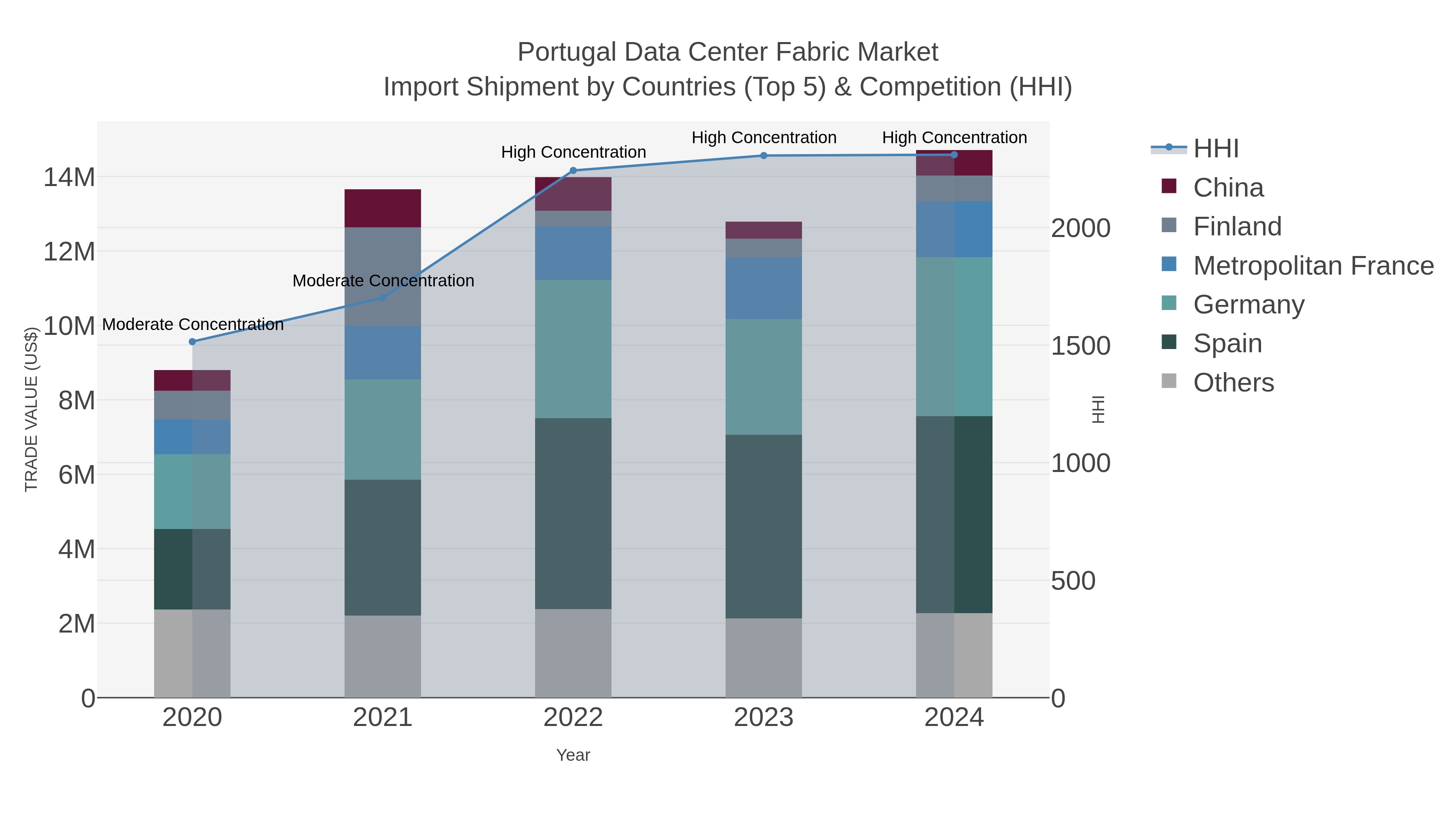 Portugal Data Center Fabric Market Import Shipment by Countries (Top 5) & Competition (HHI)