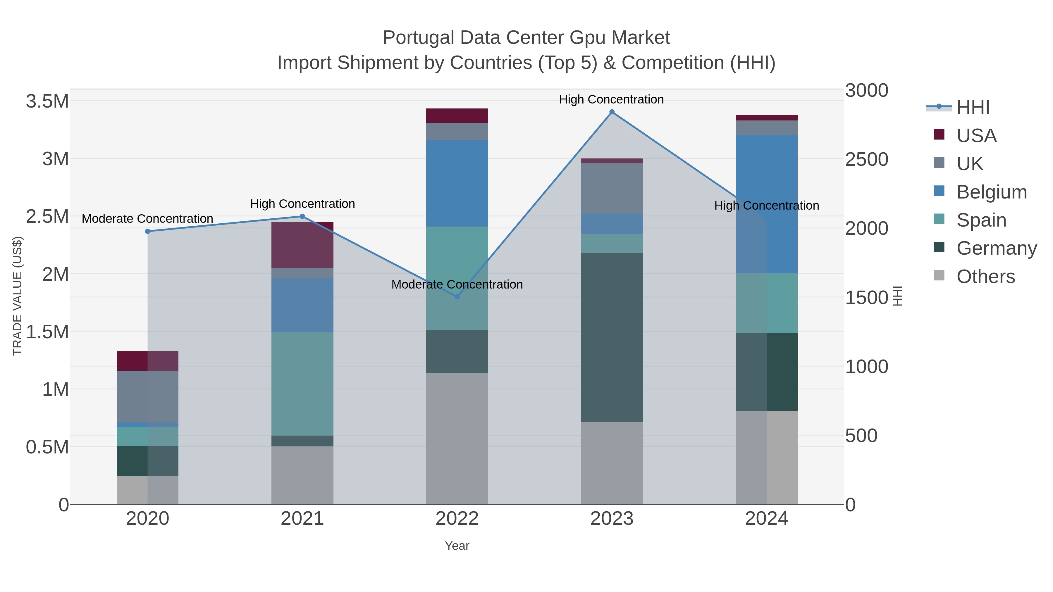 Portugal Data Center Gpu Market Import Shipment by Countries (Top 5) & Competition (HHI)