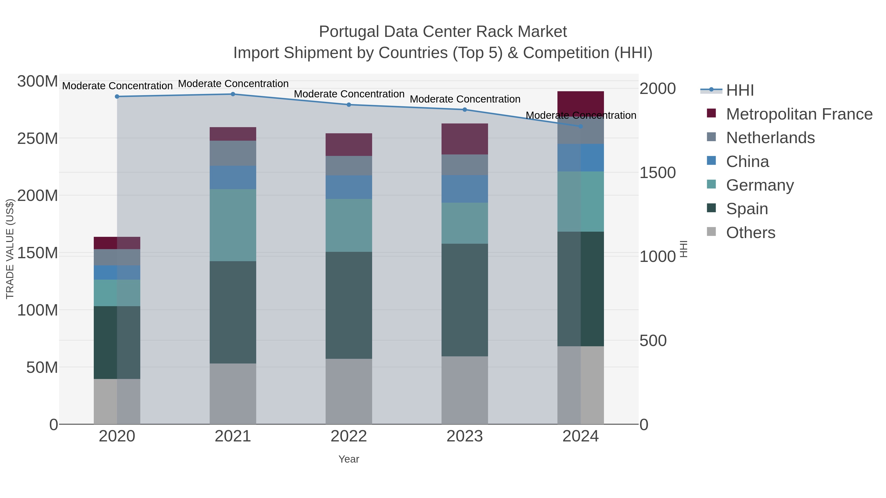 Portugal Data Center Rack Market Import Shipment by Countries (Top 5) & Competition (HHI)