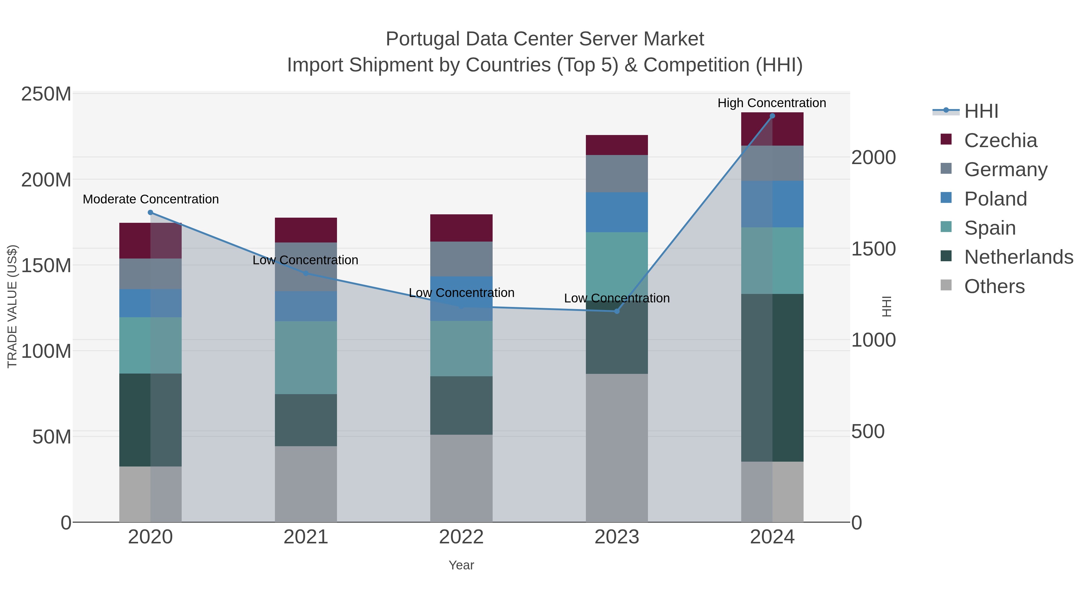 Portugal Data Center Server Market Import Shipment by Countries (Top 5) & Competition (HHI)