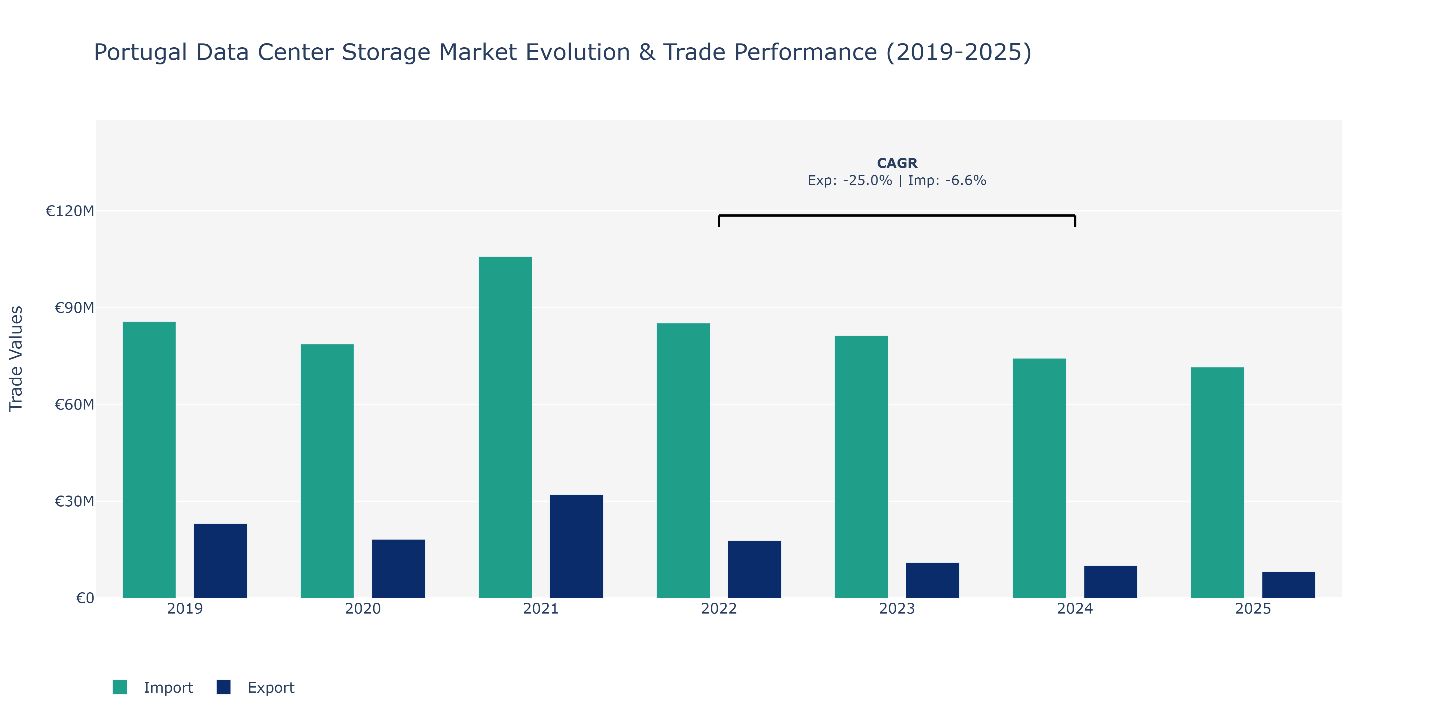 Portugal Data Center Storage Market: Production & Trade Performance (2019-2025)