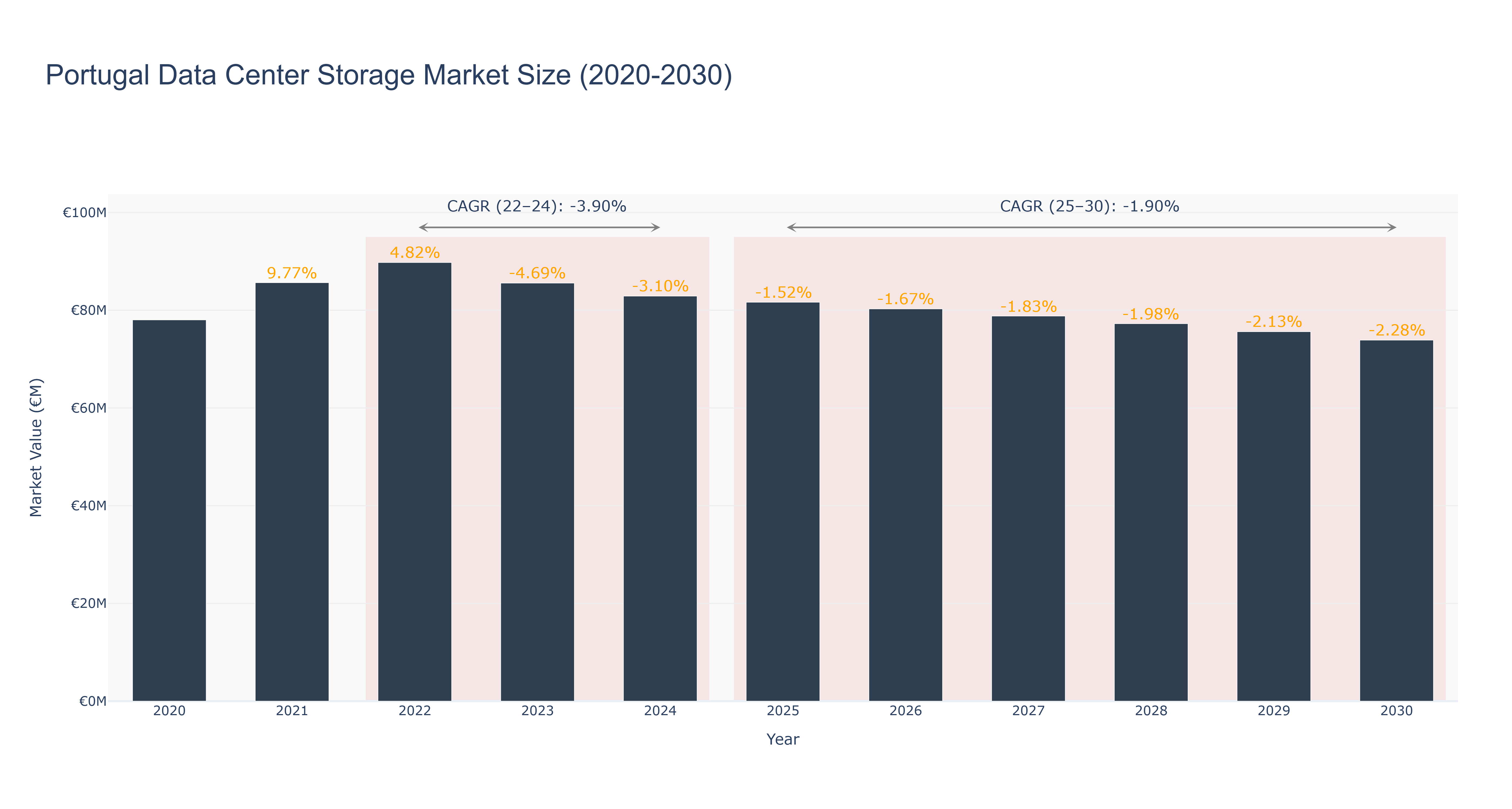 Portugal Data Center Storage Market Size (2020-2030)