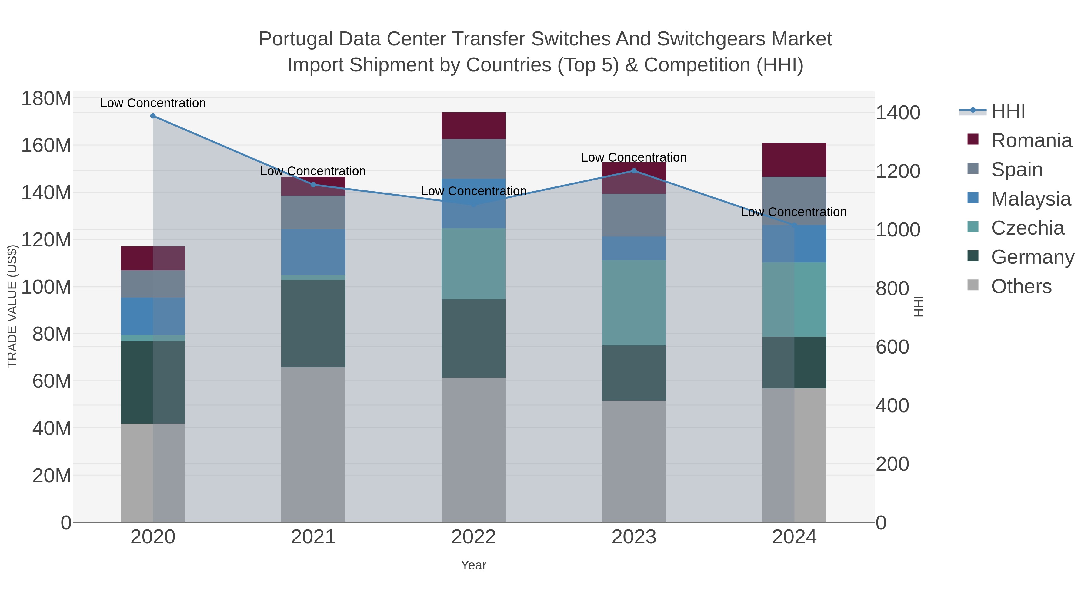 Portugal Data Center Transfer Switches And Switchgears Market Import Shipment by Countries (Top 5) & Competition (HHI)