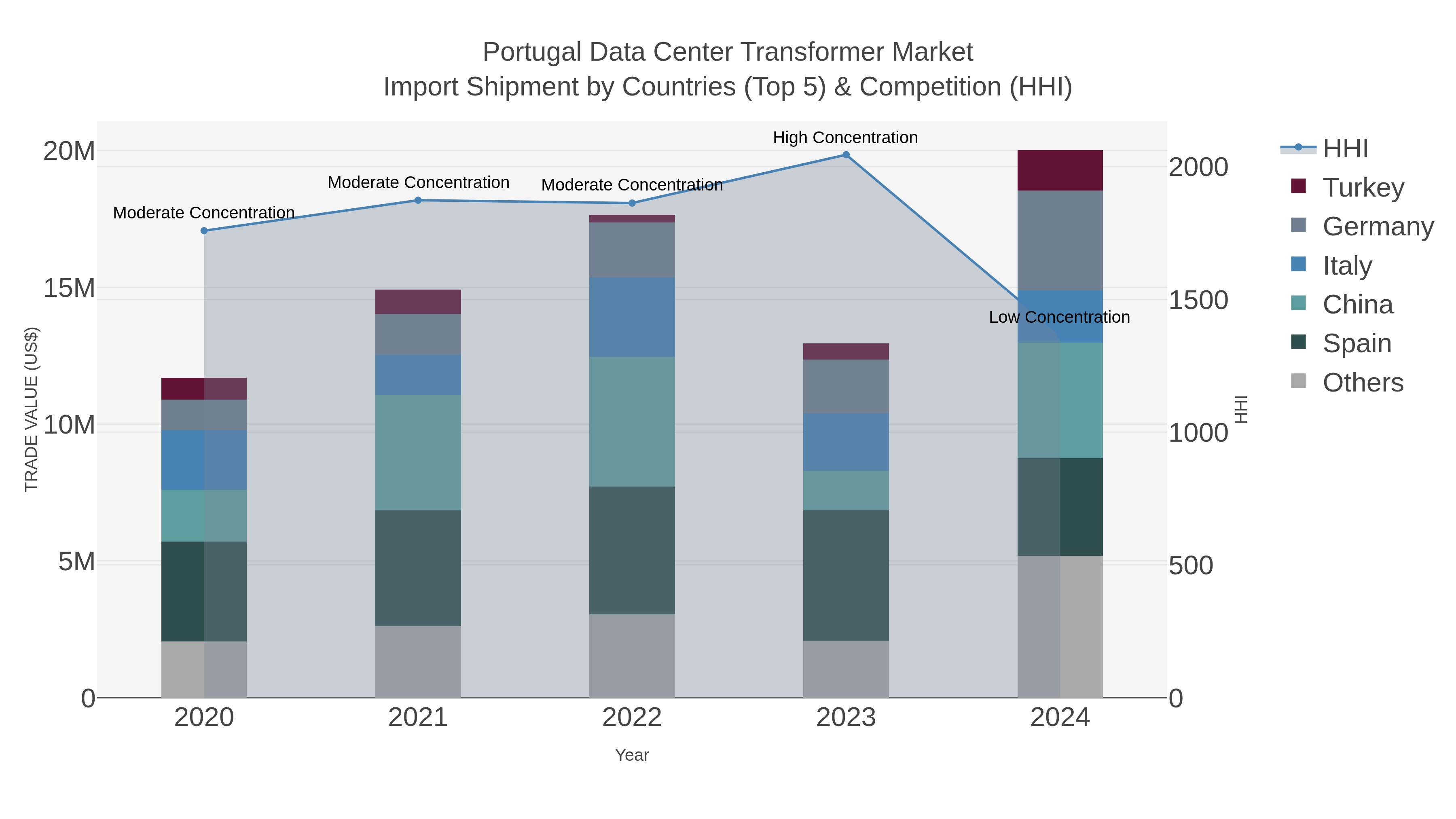 Portugal Data Center Transformer Market Import Shipment by Countries (Top 5) & Competition (HHI)