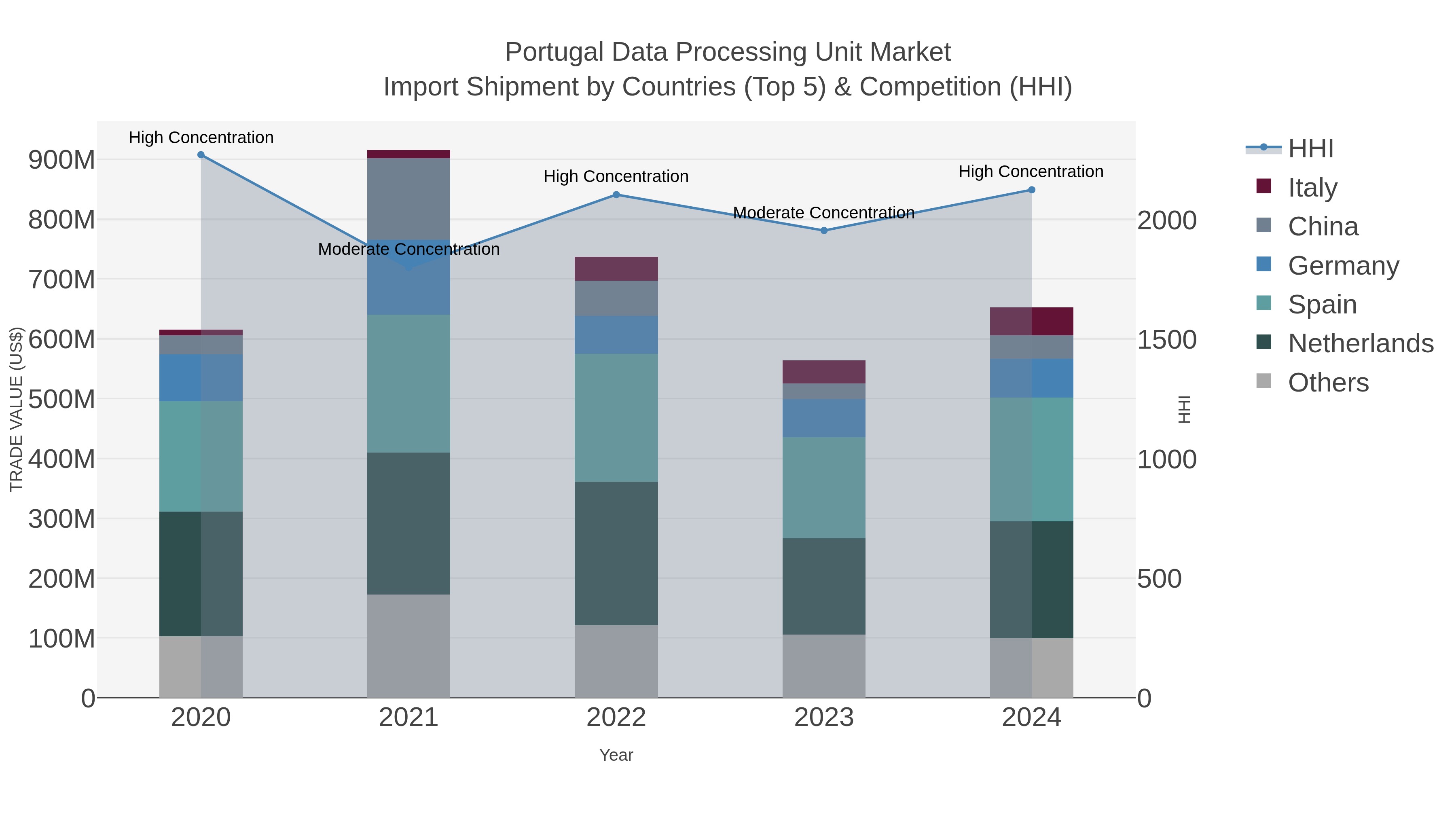 Portugal Data Processing Unit Market Import Shipment by Countries (Top 5) & Competition (HHI)