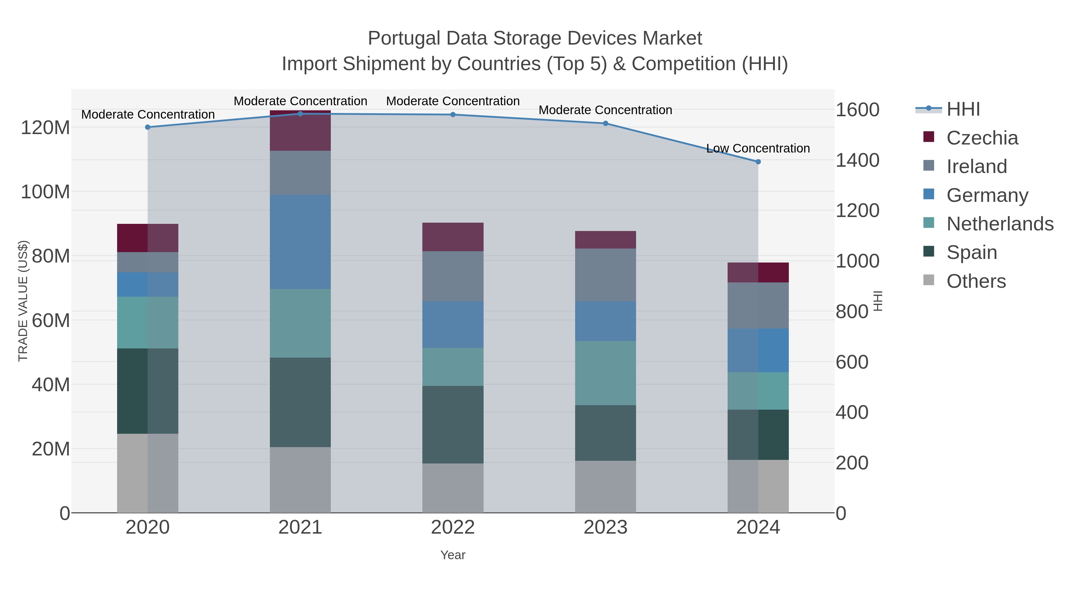 Portugal Data Storage Devices Market Import Shipment by Countries (Top 5) & Competition (HHI)