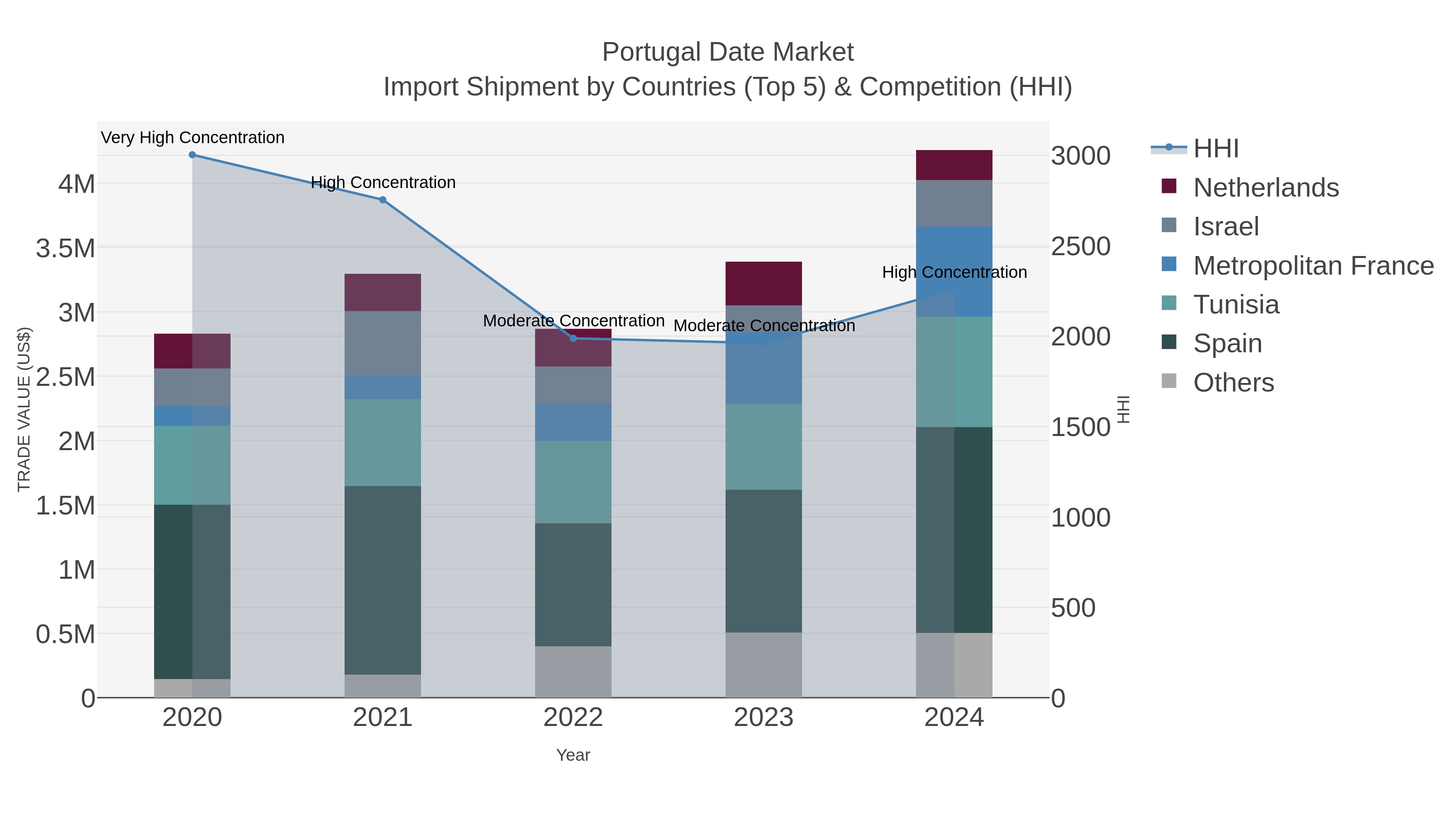 Portugal Date Market Import Shipment by Countries (Top 5) & Competition (HHI)
