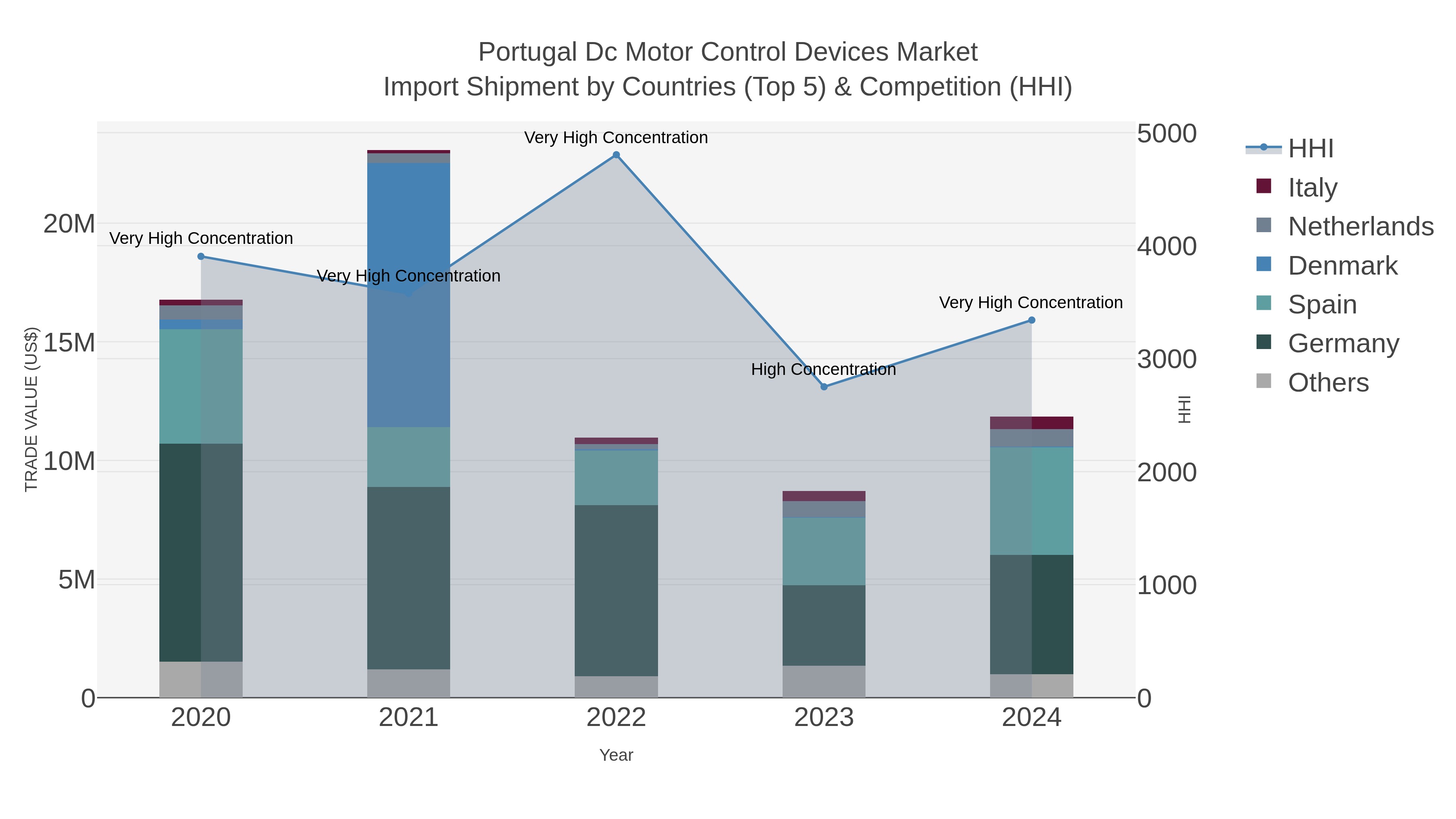 Portugal Dc Motor Control Devices Market Import Shipment by Countries (Top 5) & Competition (HHI)