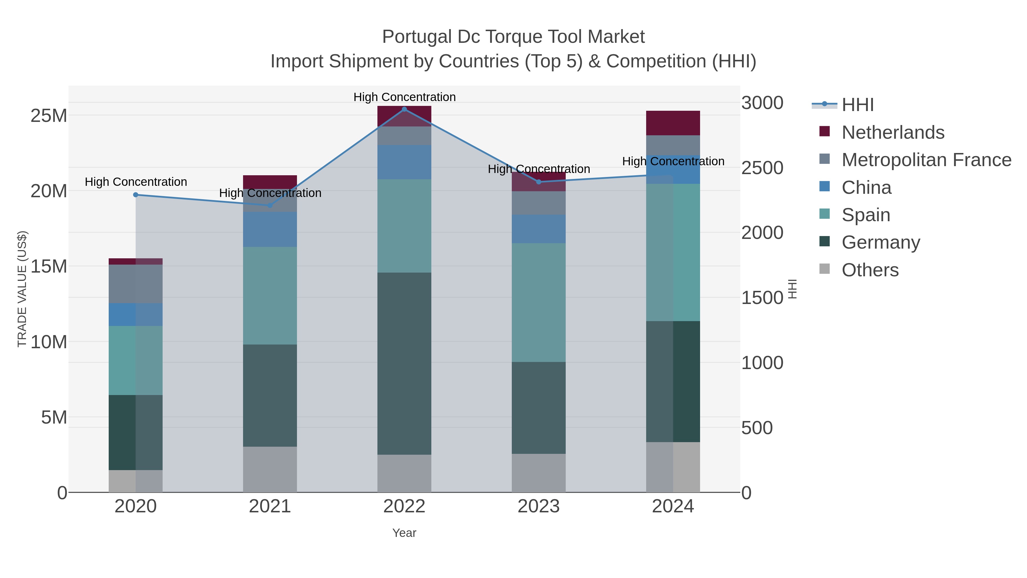 Portugal Dc Torque Tool Market Import Shipment by Countries (Top 5) & Competition (HHI)