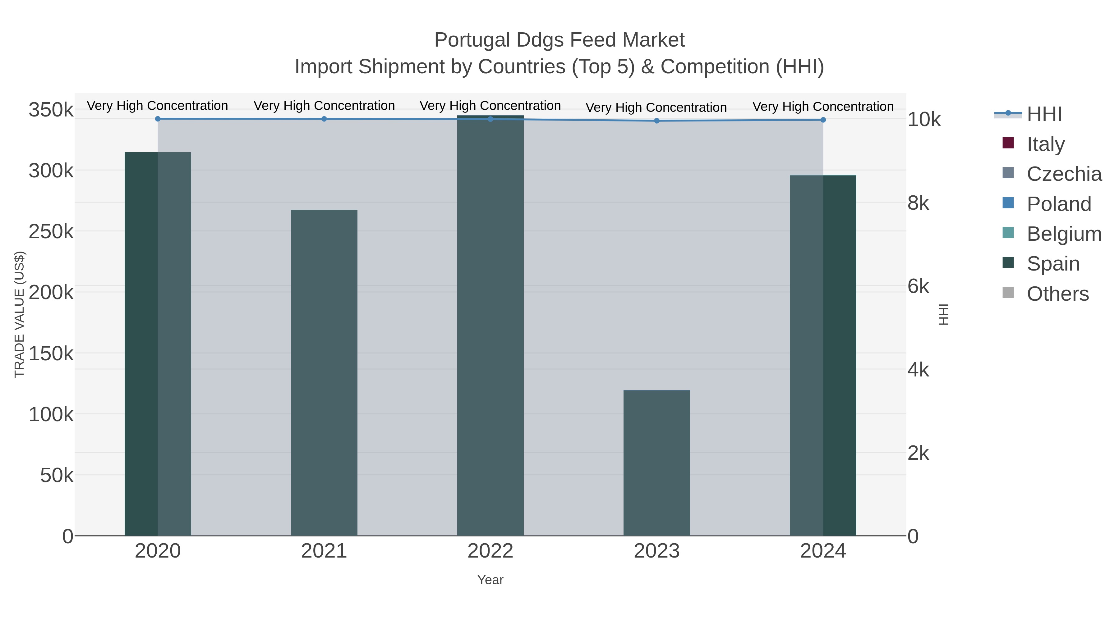 Portugal Ddgs Feed Market Import Shipment by Countries (Top 5) & Competition (HHI)