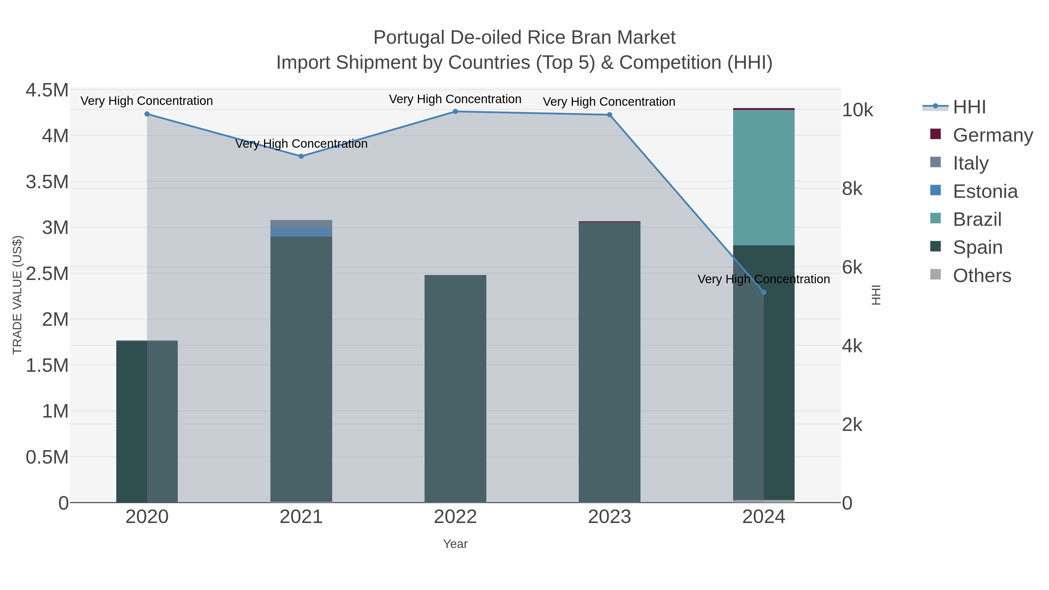 Portugal De-oiled Rice Bran Market Import Shipment by Countries (Top 5) & Competition (HHI)