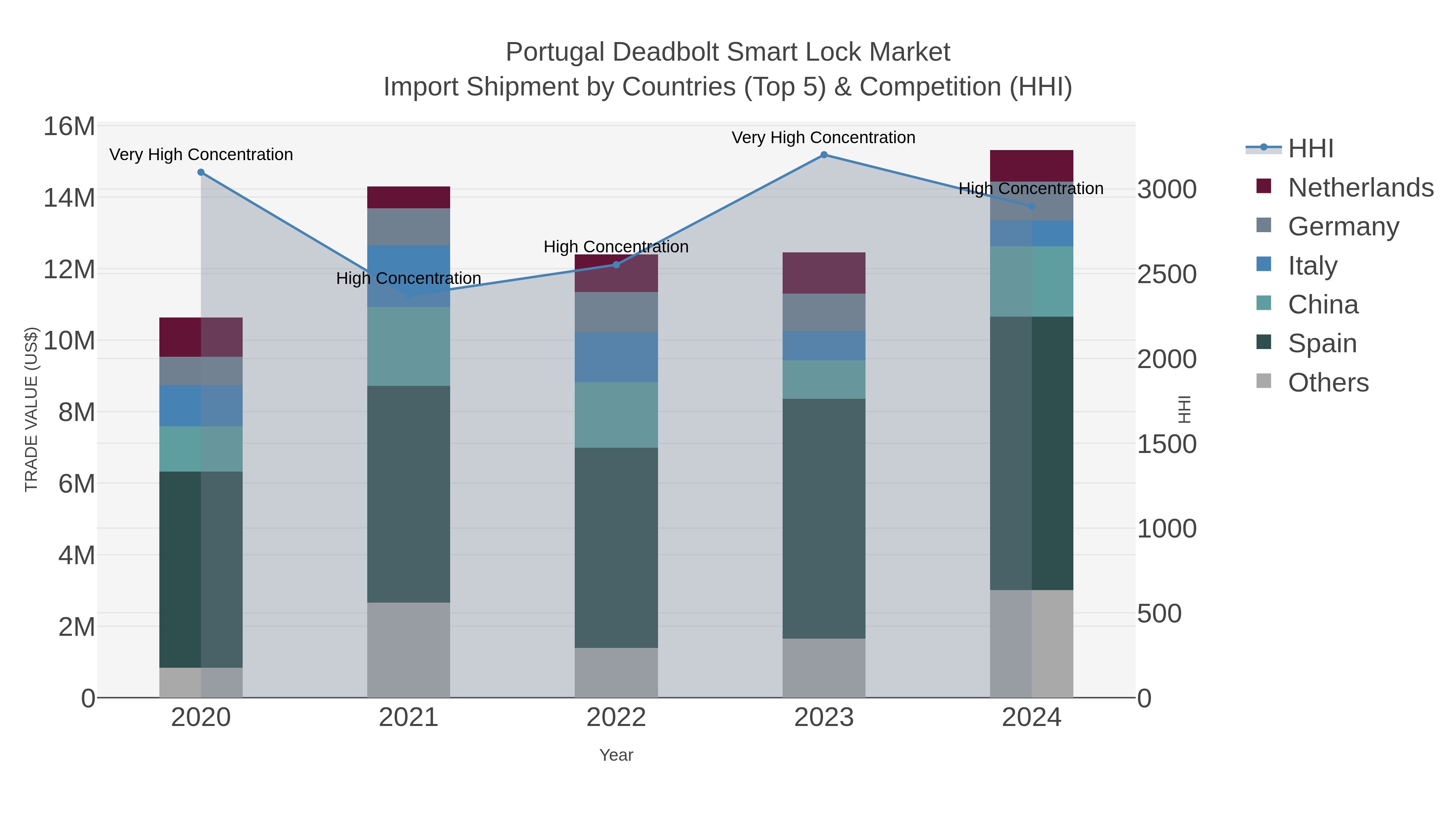 Portugal Deadbolt Smart Lock Market Import Shipment by Countries (Top 5) & Competition (HHI)