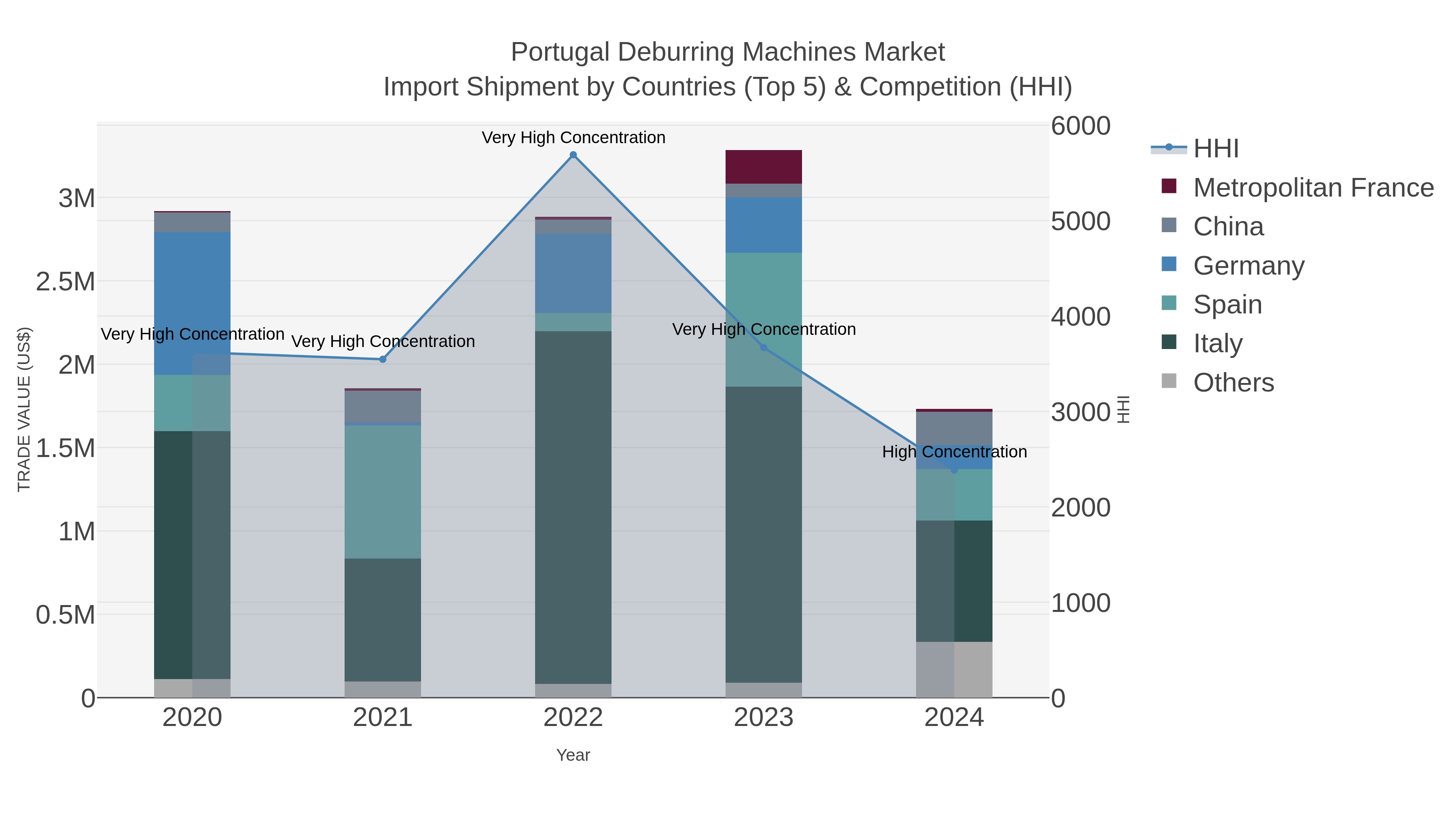 Portugal Deburring Machines Market Import Shipment by Countries (Top 5) & Competition (HHI)