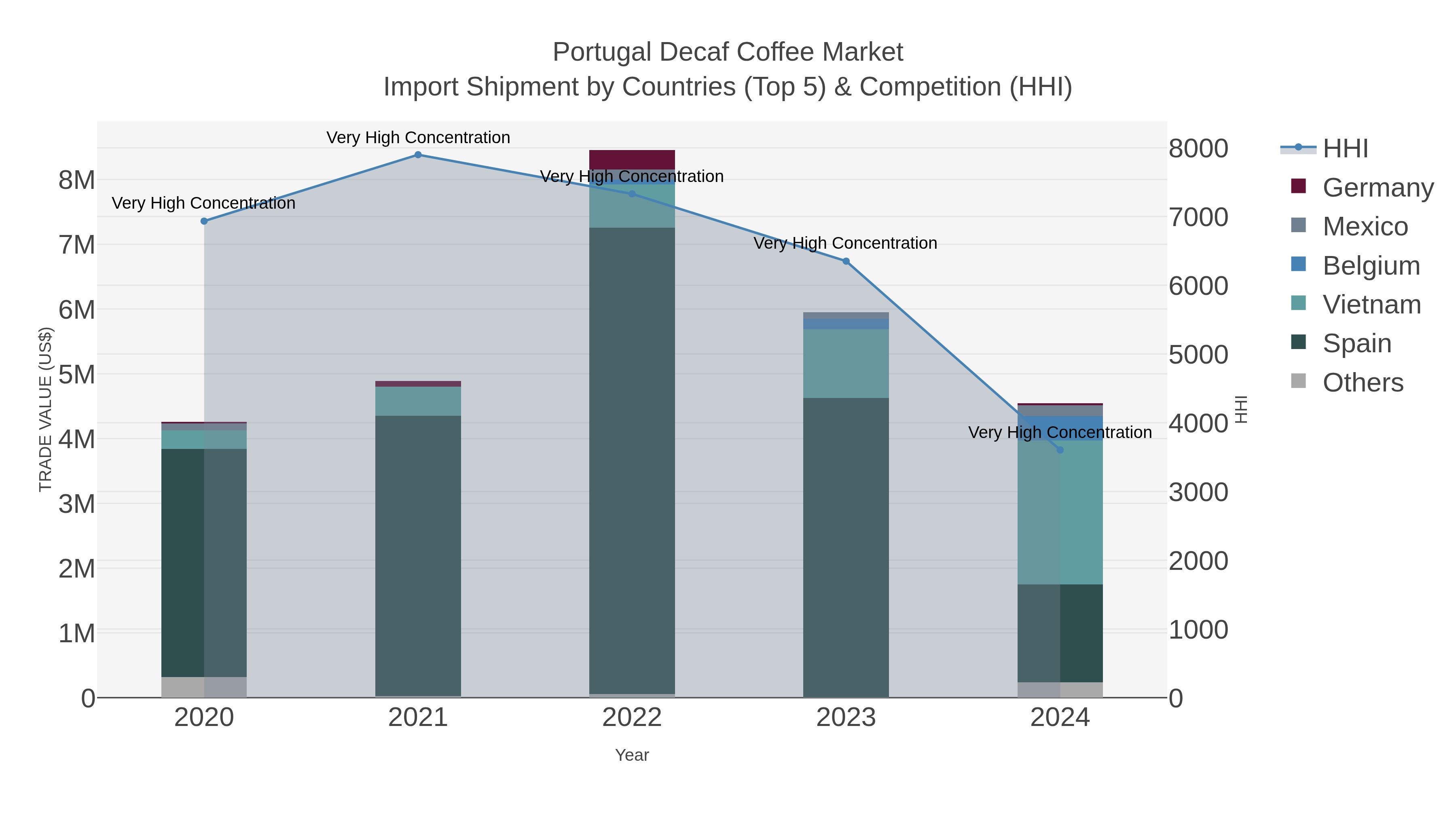Portugal Decaf Coffee Market Import Shipment by Countries (Top 5) & Competition (HHI)