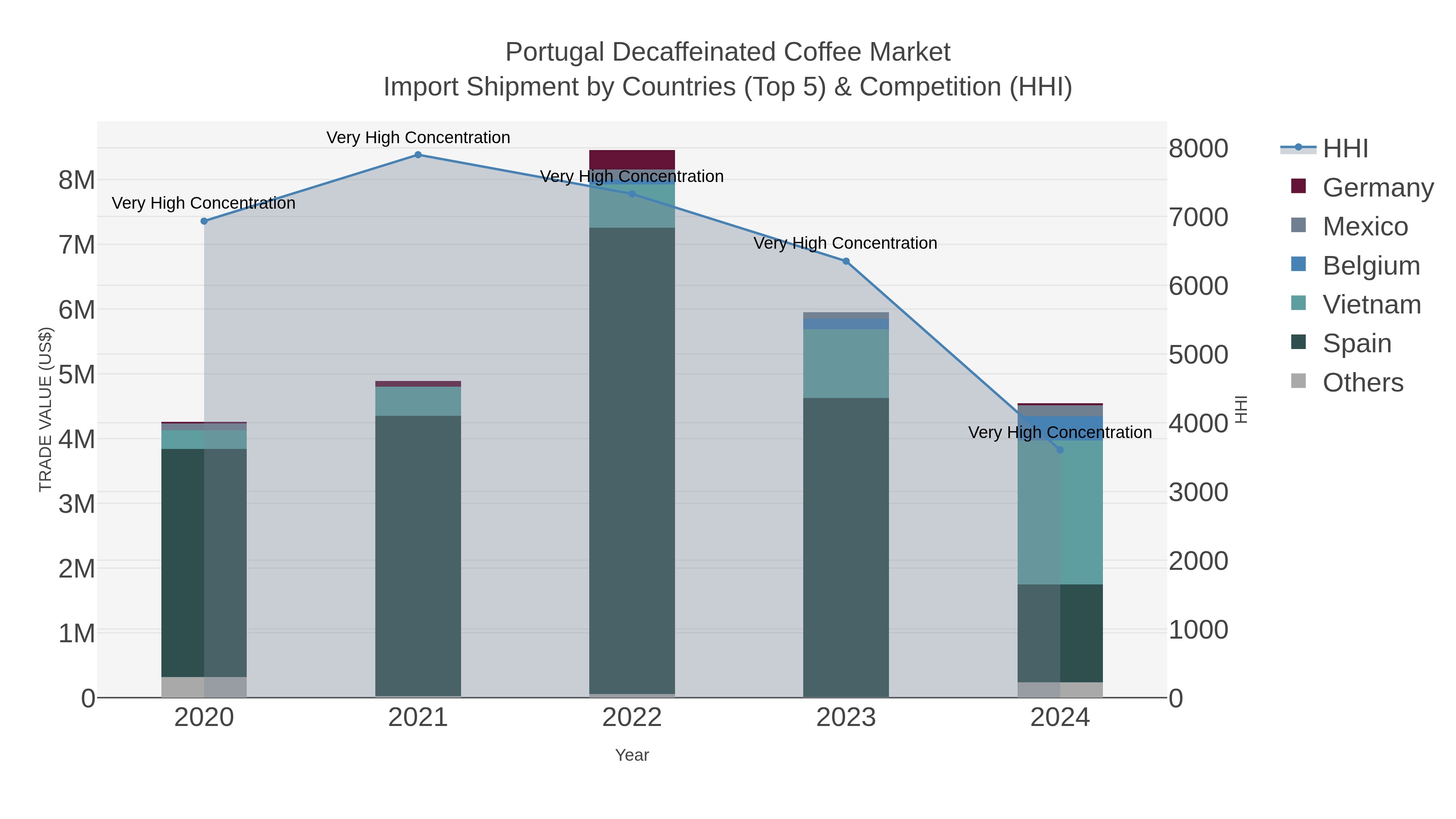 Portugal Decaffeinated Coffee Market Import Shipment by Countries (Top 5) & Competition (HHI)