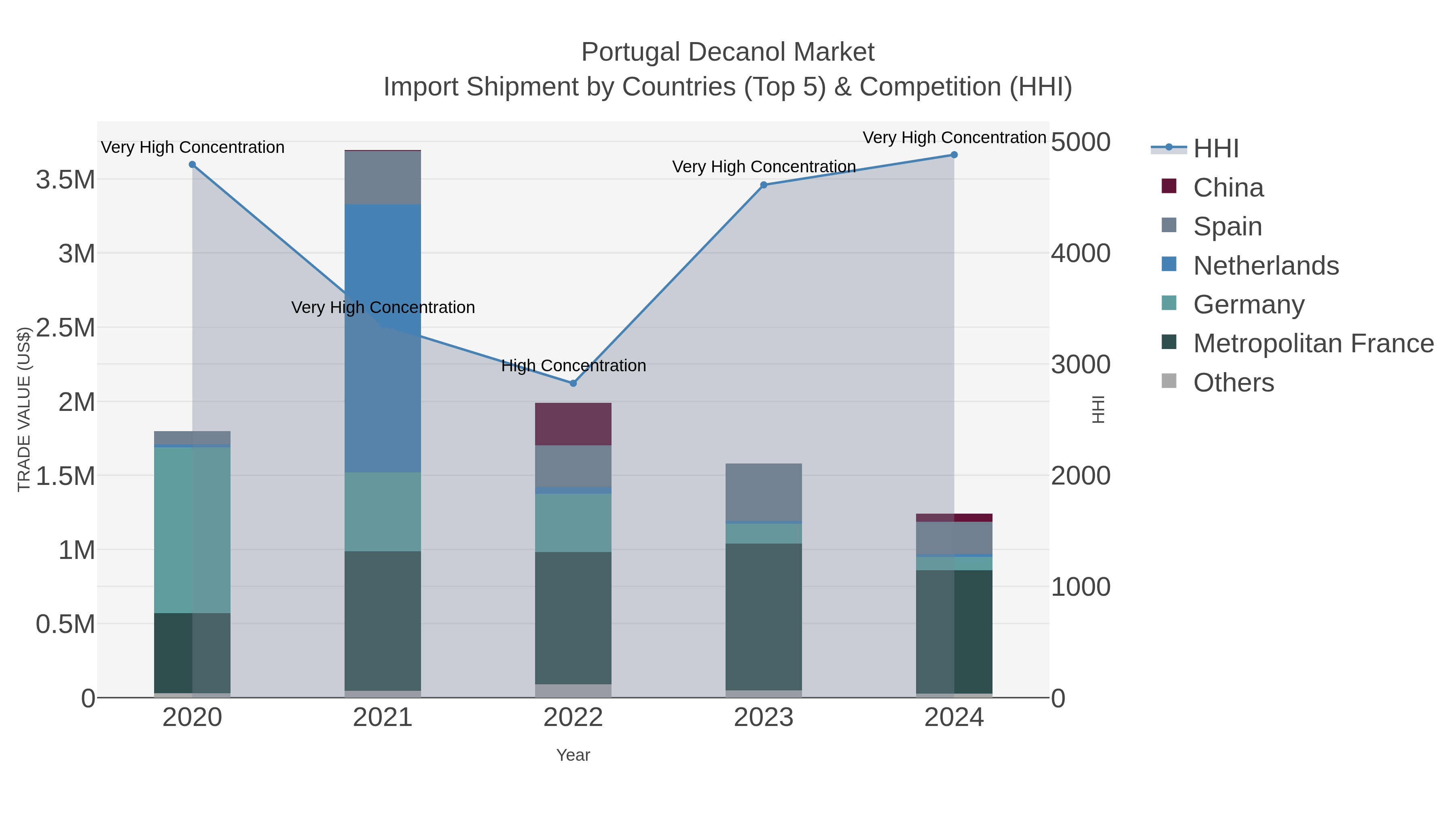 Portugal Decanol Market Import Shipment by Countries (Top 5) & Competition (HHI)