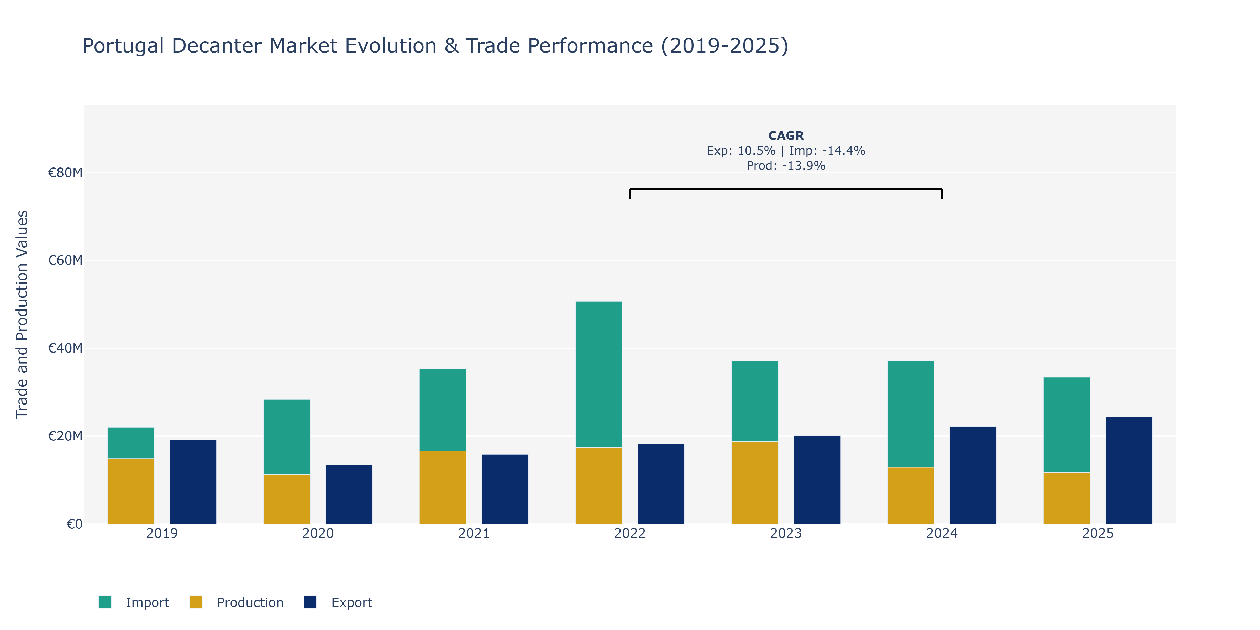 Portugal Decanter Market: Production & Trade Performance (2019-2025)