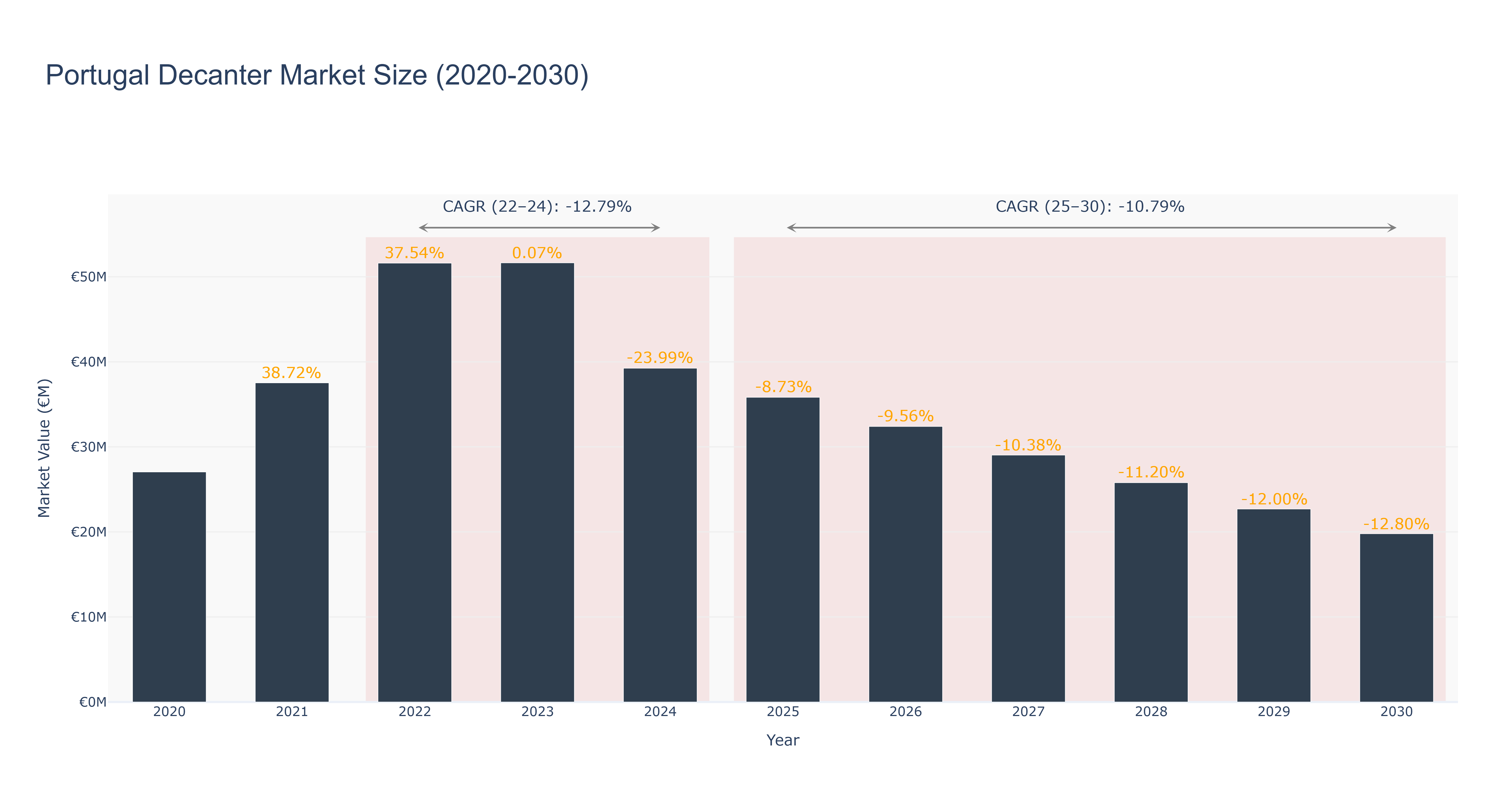 Portugal Decanter Market Size (2020-2030)
