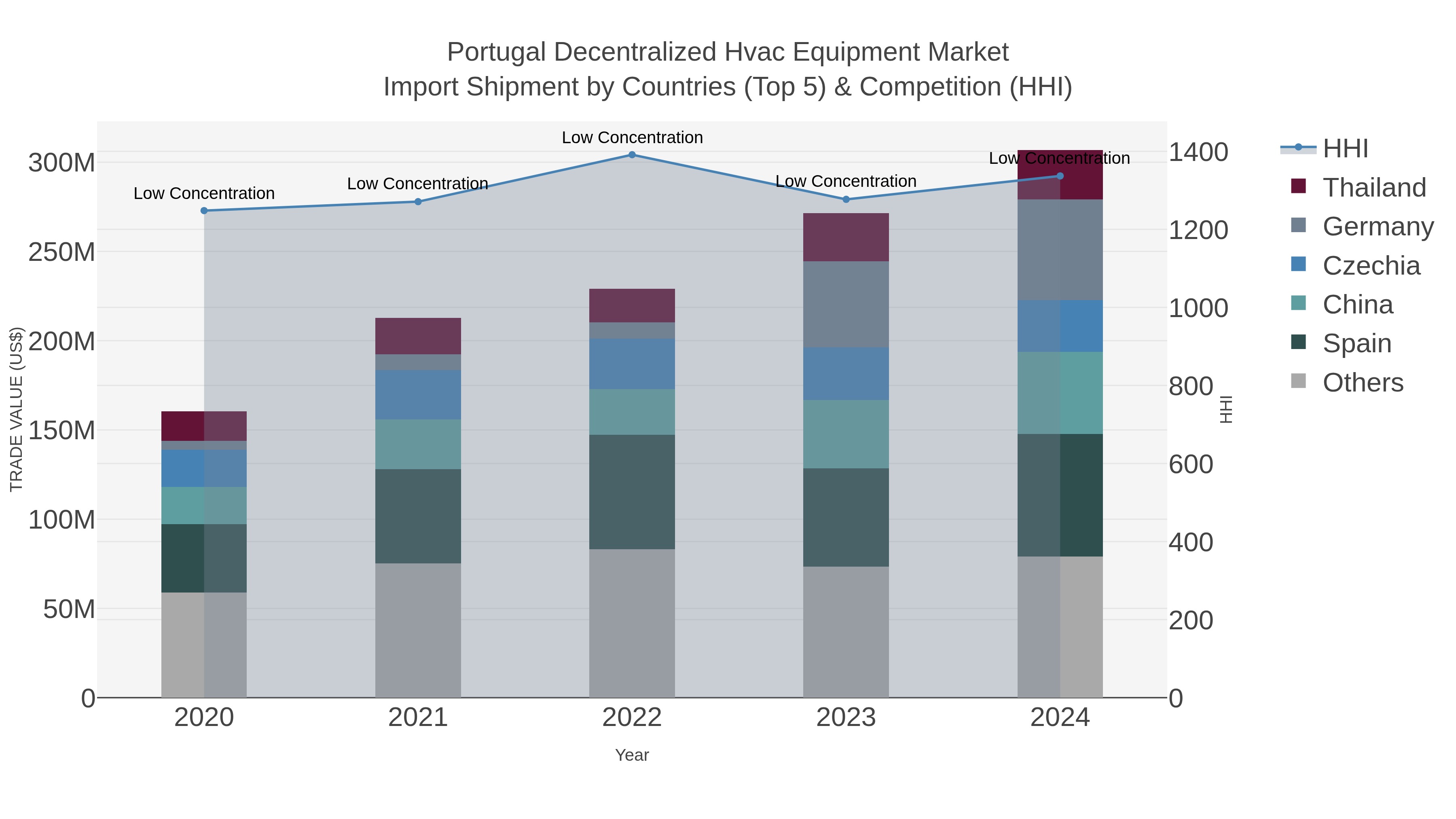 Portugal Decentralized Hvac Equipment Market Import Shipment by Countries (Top 5) & Competition (HHI)