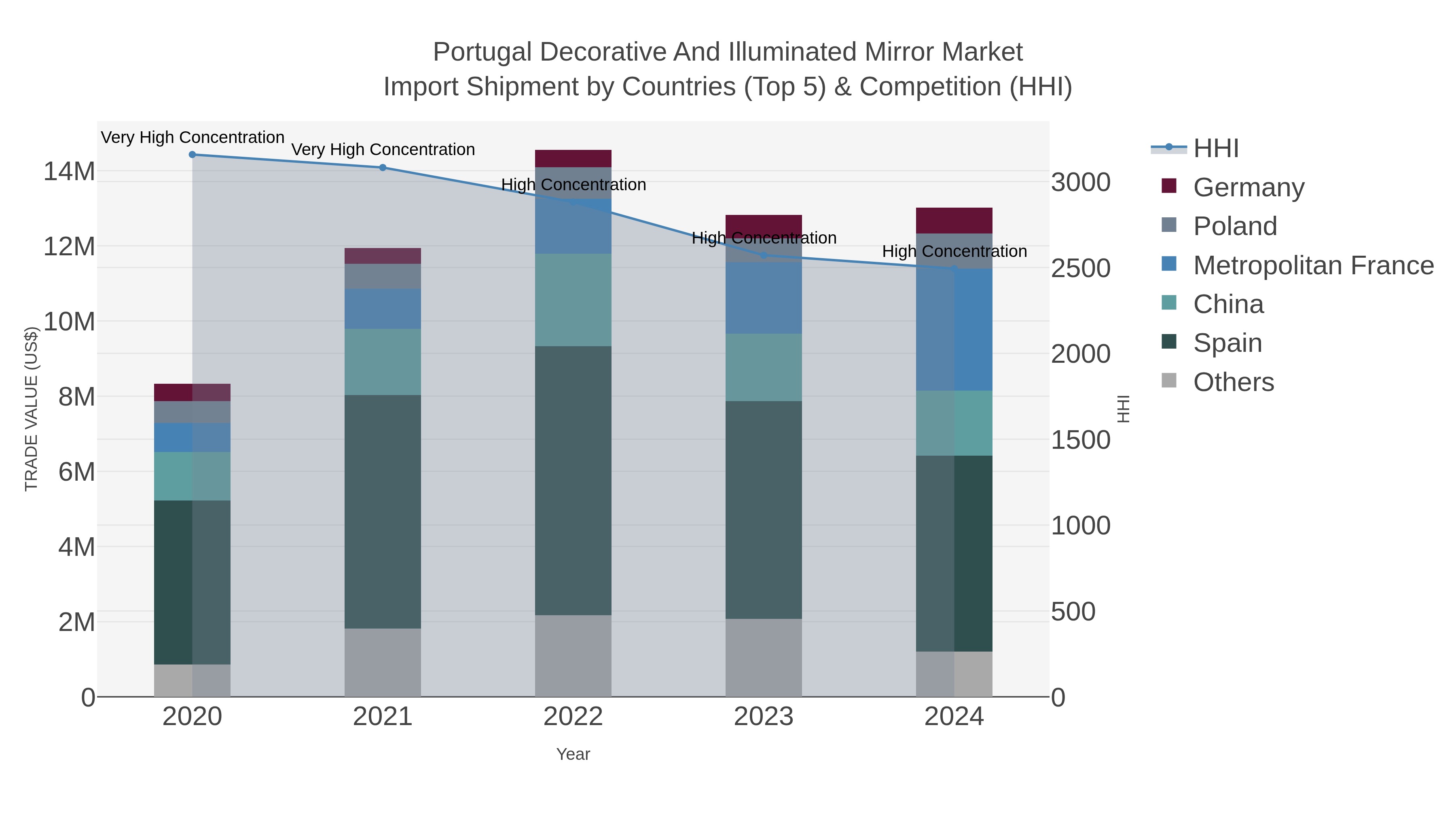 Portugal Decorative And Illuminated Mirror Market Import Shipment by Countries (Top 5) & Competition (HHI)