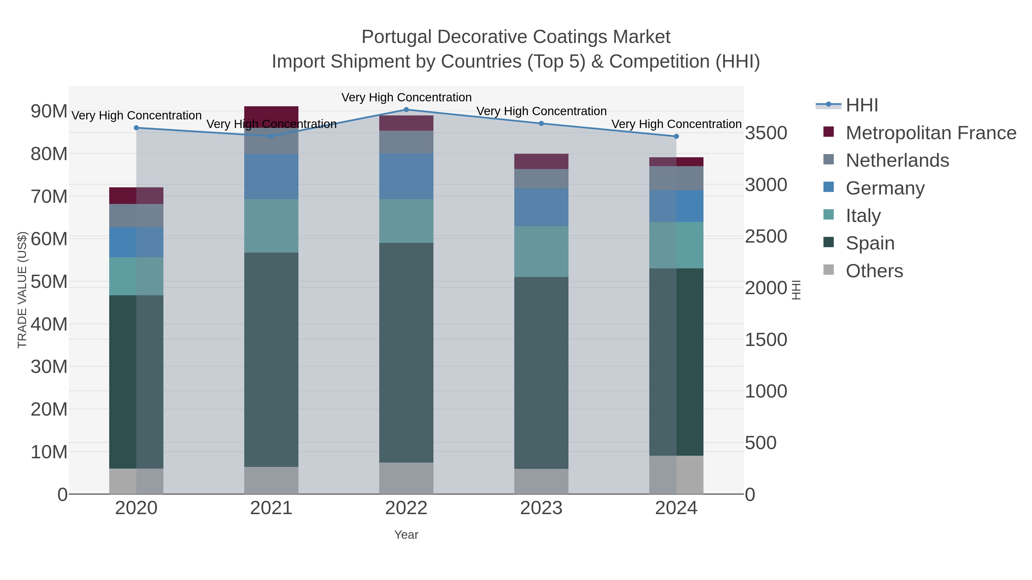 Portugal Decorative Coatings Market Import Shipment by Countries (Top 5) & Competition (HHI)