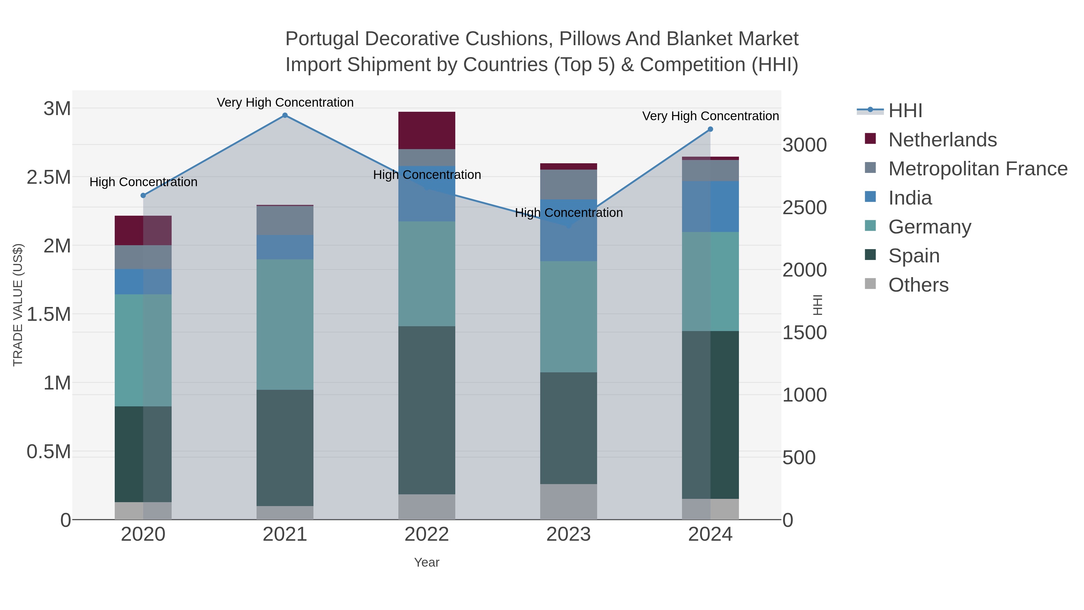 Portugal Decorative Cushions, Pillows And Blanket Market Import Shipment by Countries (Top 5) & Competition (HHI)