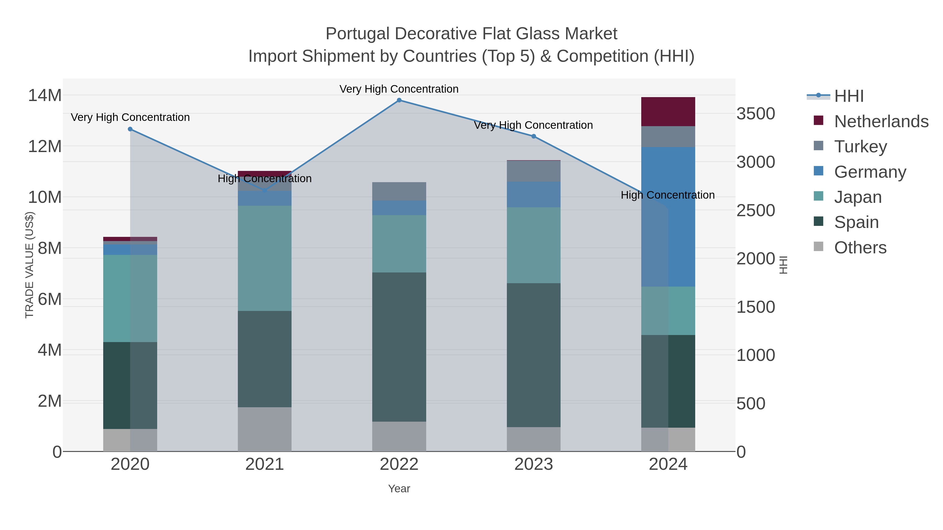 Portugal Decorative Flat Glass Market Import Shipment by Countries (Top 5) & Competition (HHI)