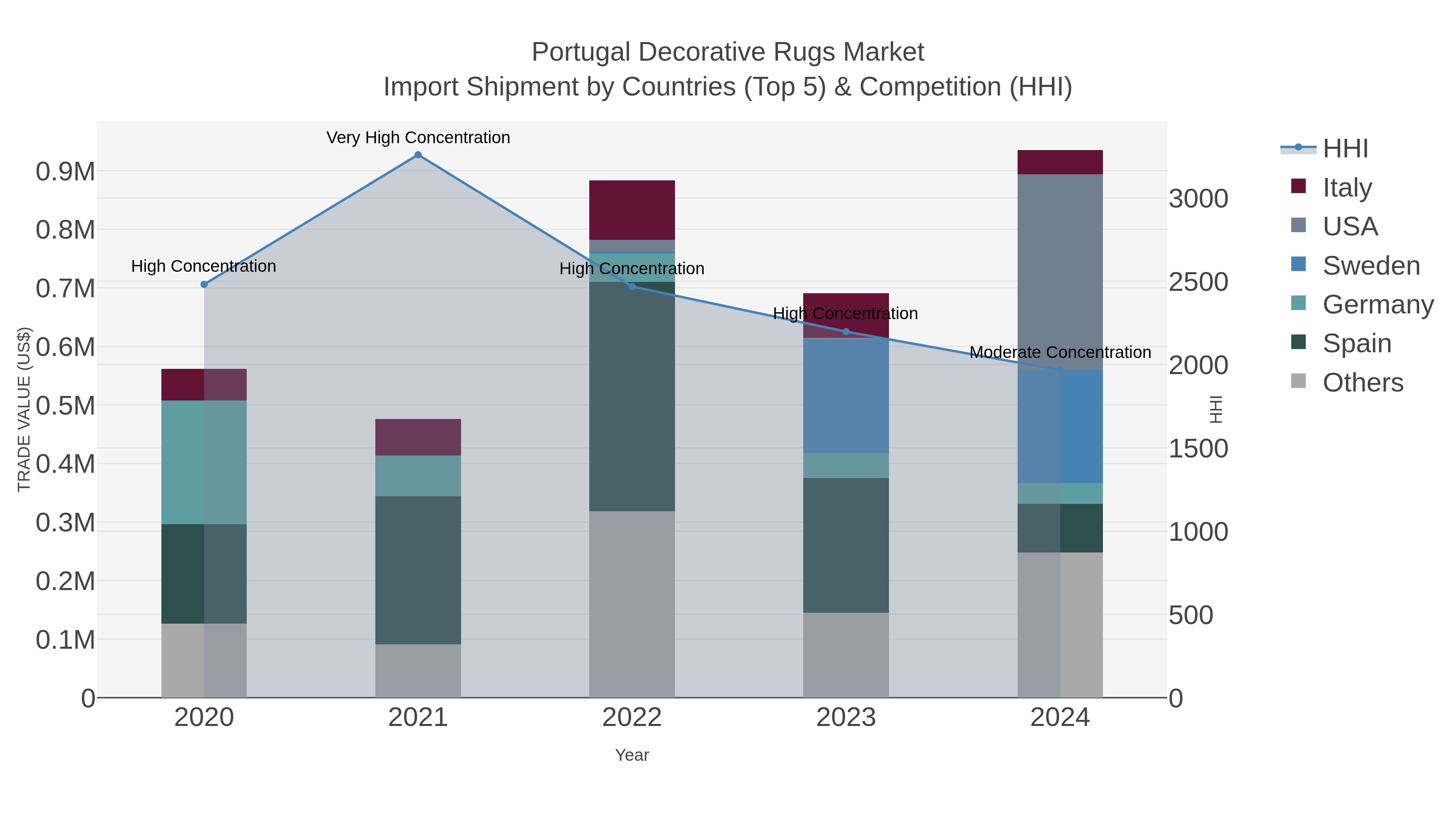 Portugal Decorative Rugs Market Import Shipment by Countries (Top 5) & Competition (HHI)
