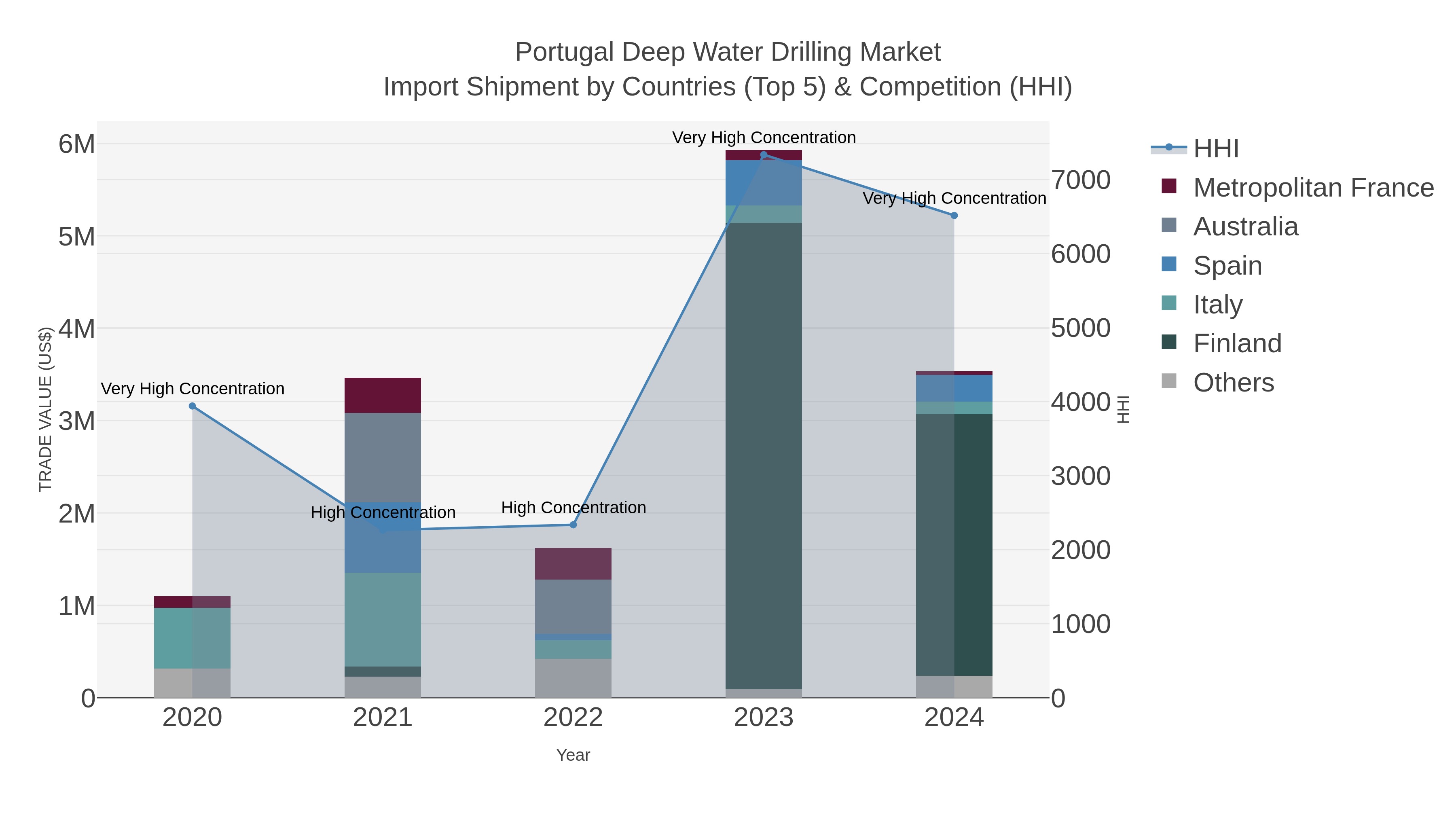 Portugal Deep Water Drilling Market Import Shipment by Countries (Top 5) & Competition (HHI)