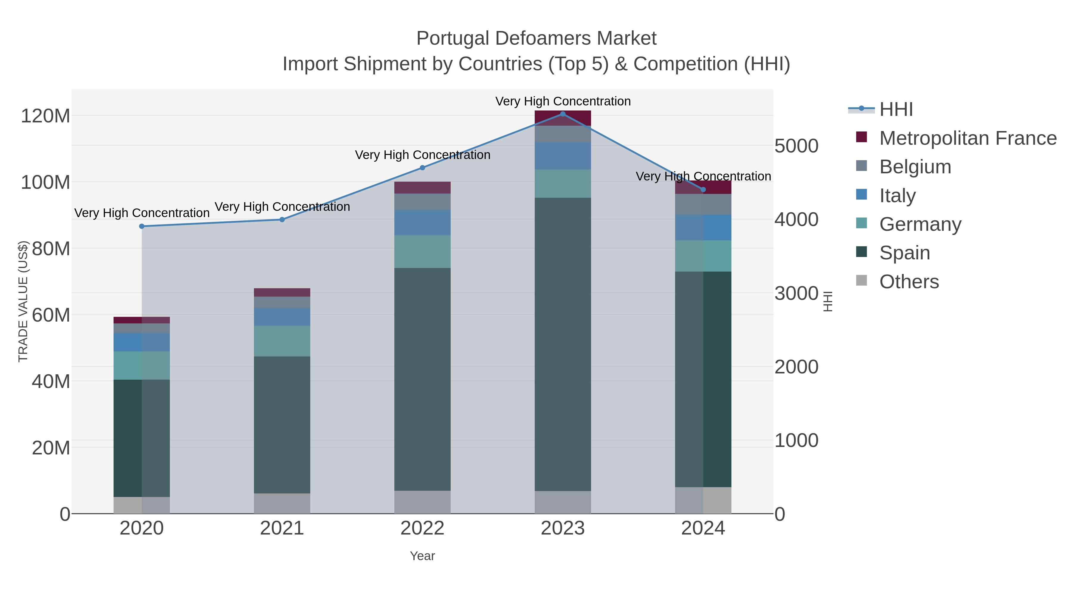 Portugal Defoamers Market Import Shipment by Countries (Top 5) & Competition (HHI)