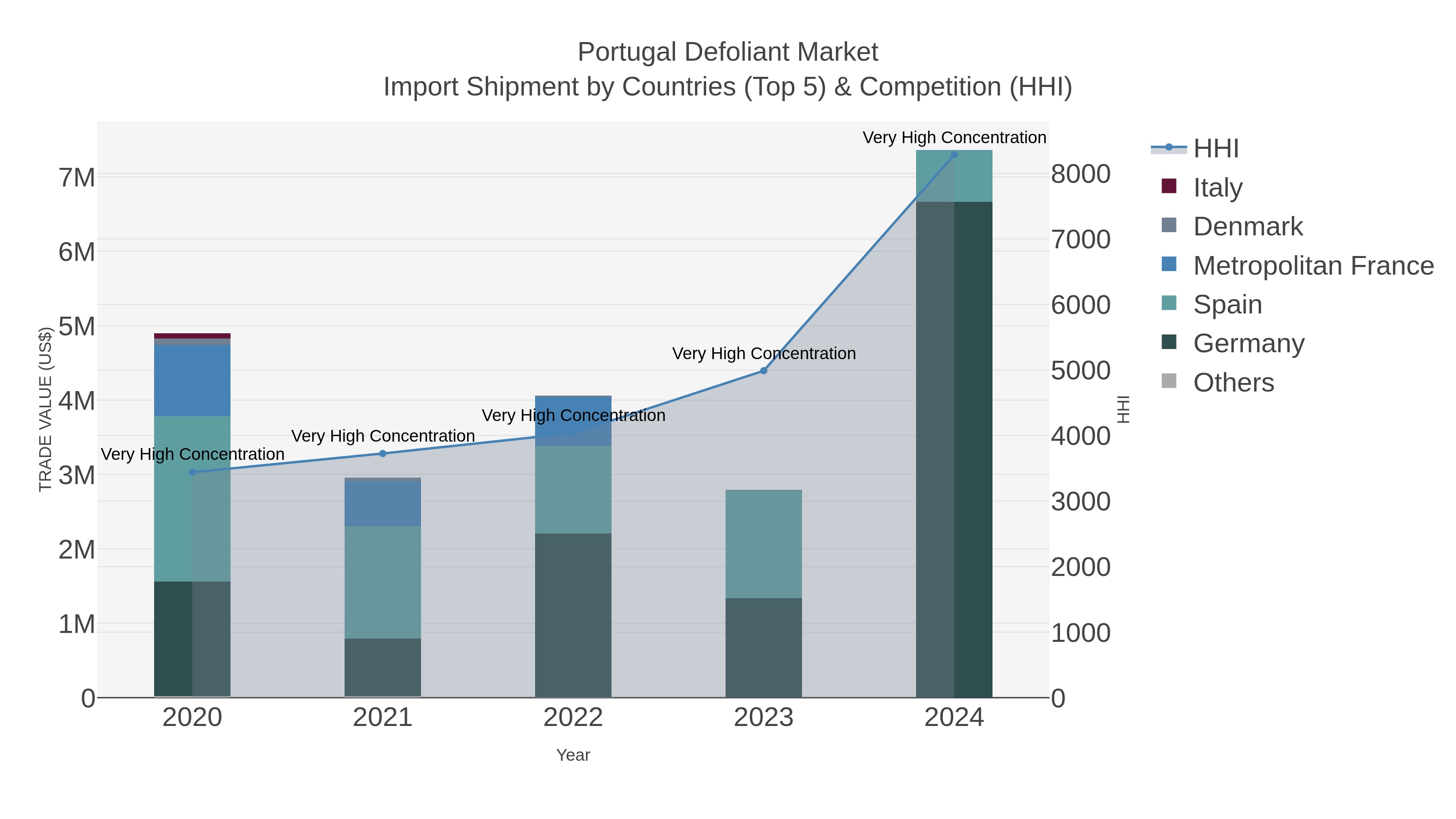 Portugal Defoliant Market Import Shipment by Countries (Top 5) & Competition (HHI)