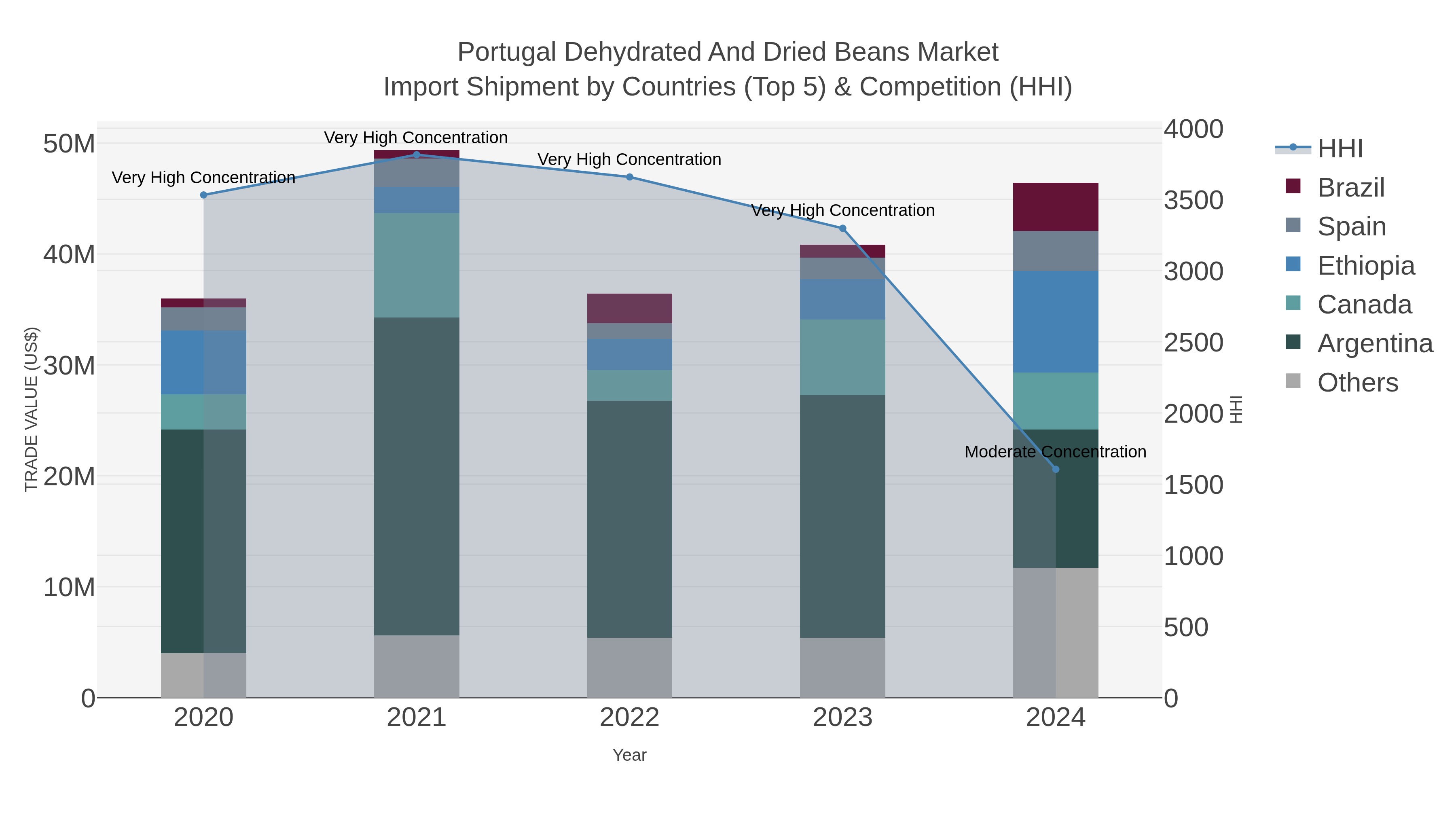 Portugal Dehydrated And Dried Beans Market Import Shipment by Countries (Top 5) & Competition (HHI)