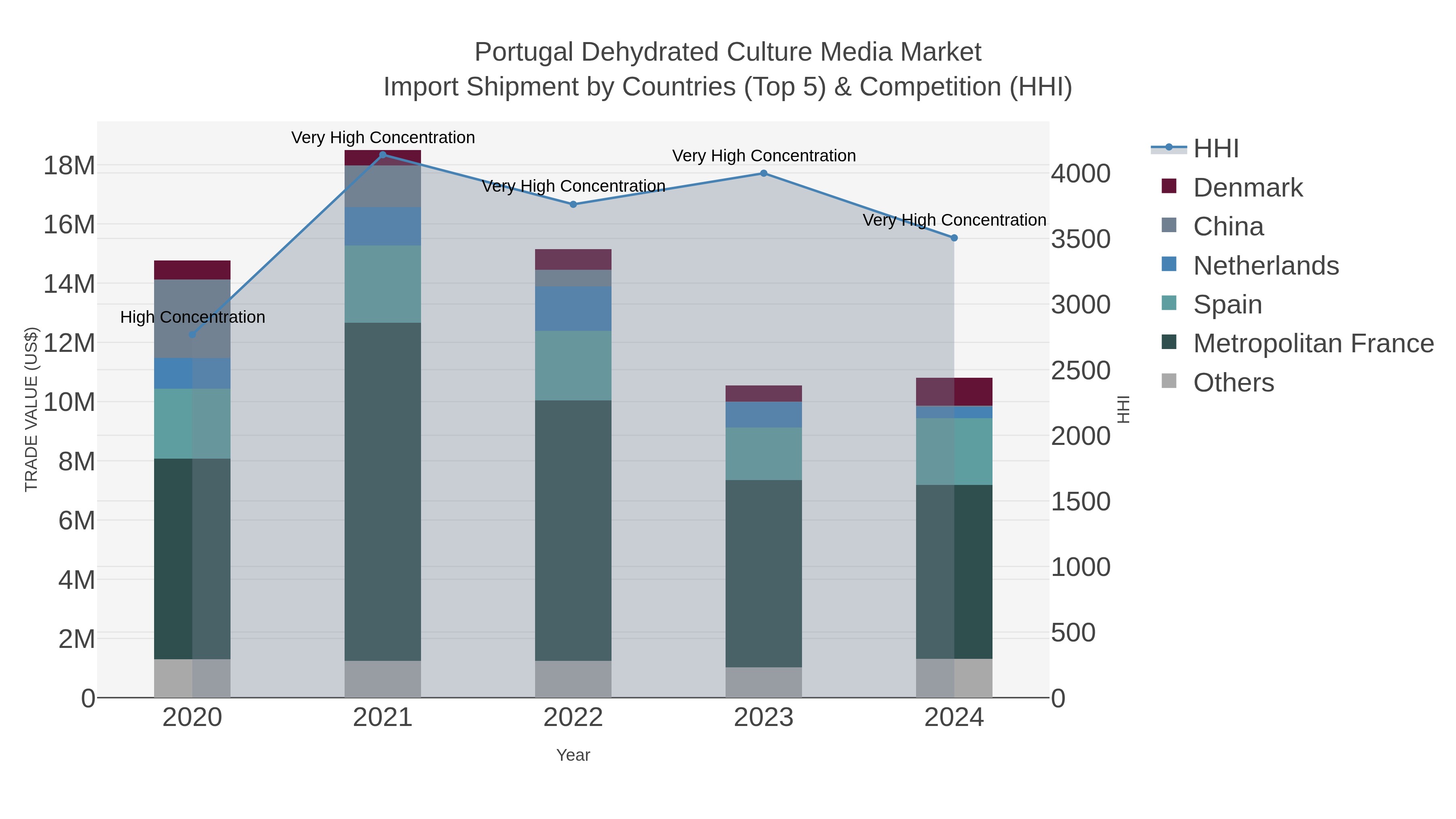Portugal Dehydrated Culture Media Market Import Shipment by Countries (Top 5) & Competition (HHI)