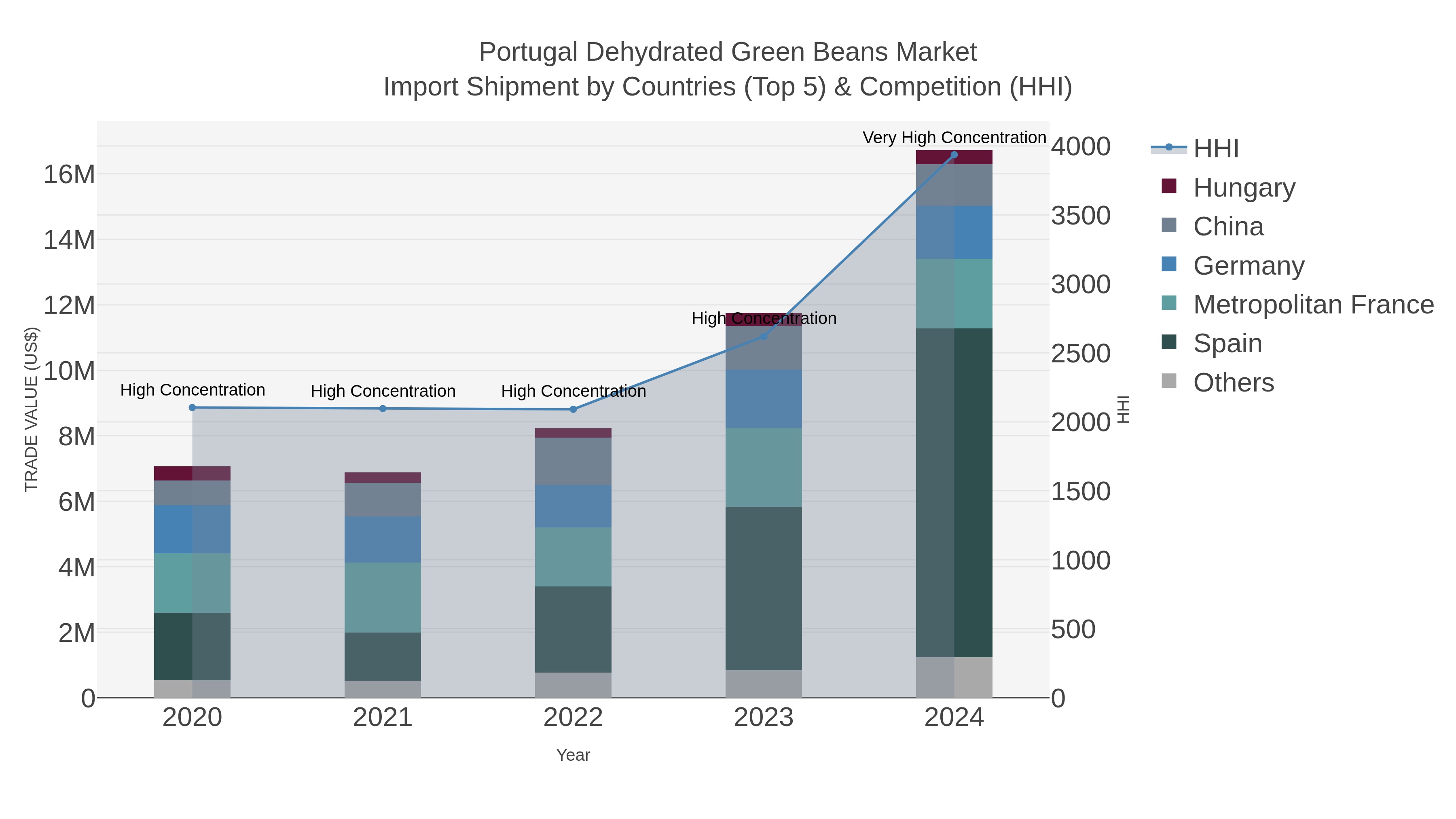 Portugal Dehydrated Green Beans Market Import Shipment by Countries (Top 5) & Competition (HHI)