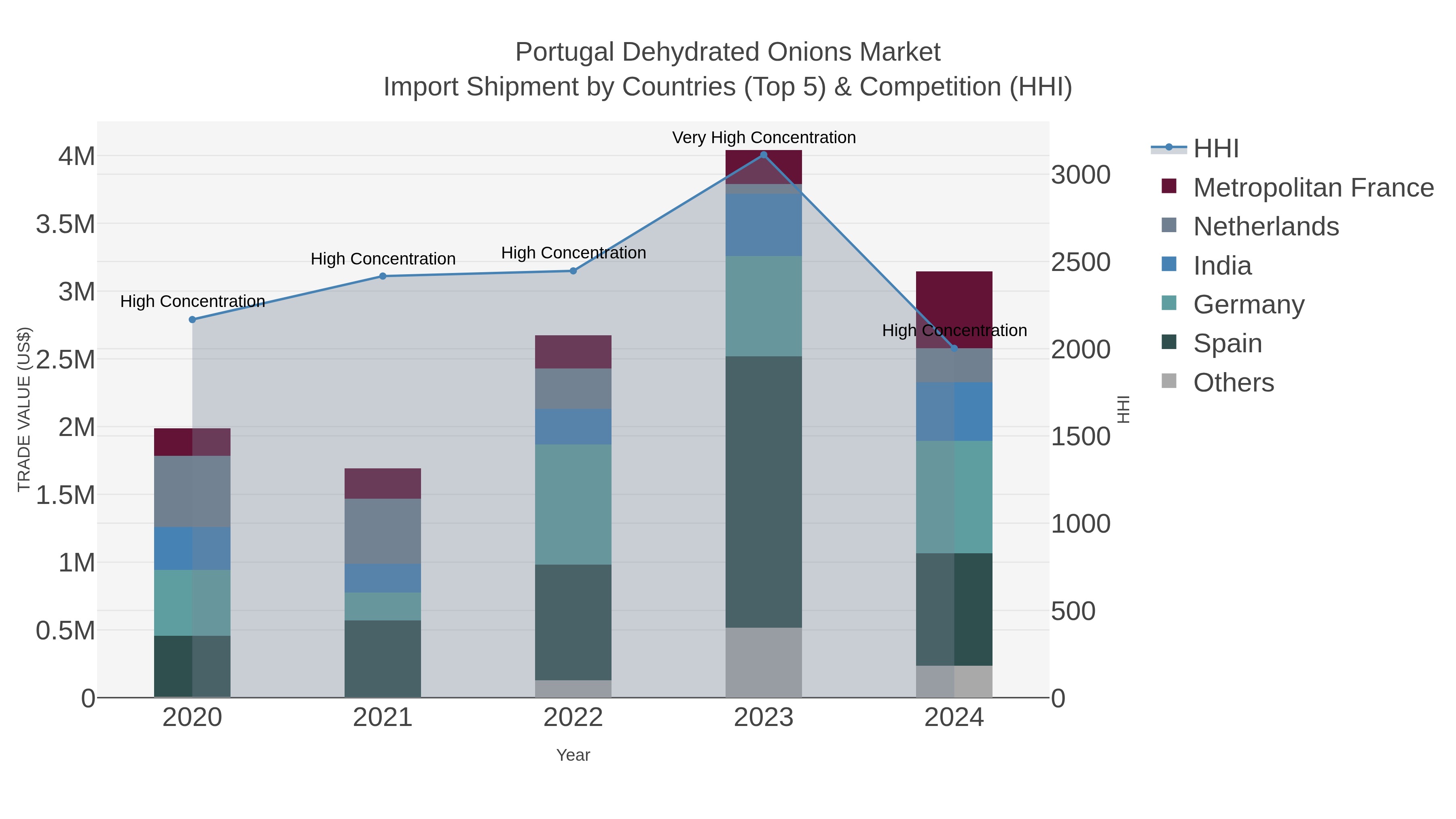 Portugal Dehydrated Onions Market Import Shipment by Countries (Top 5) & Competition (HHI)
