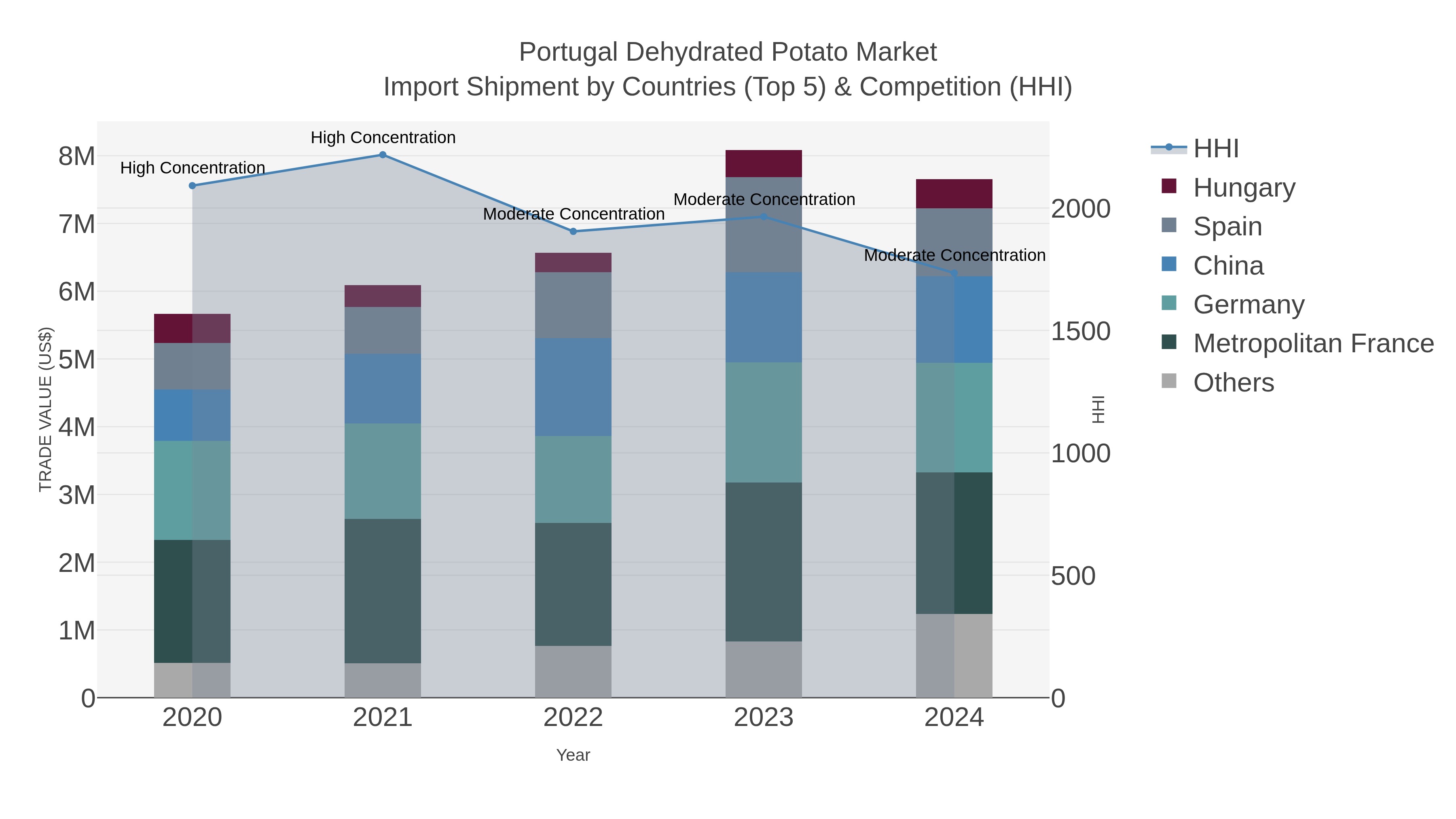 Portugal Dehydrated Potato Market Import Shipment by Countries (Top 5) & Competition (HHI)