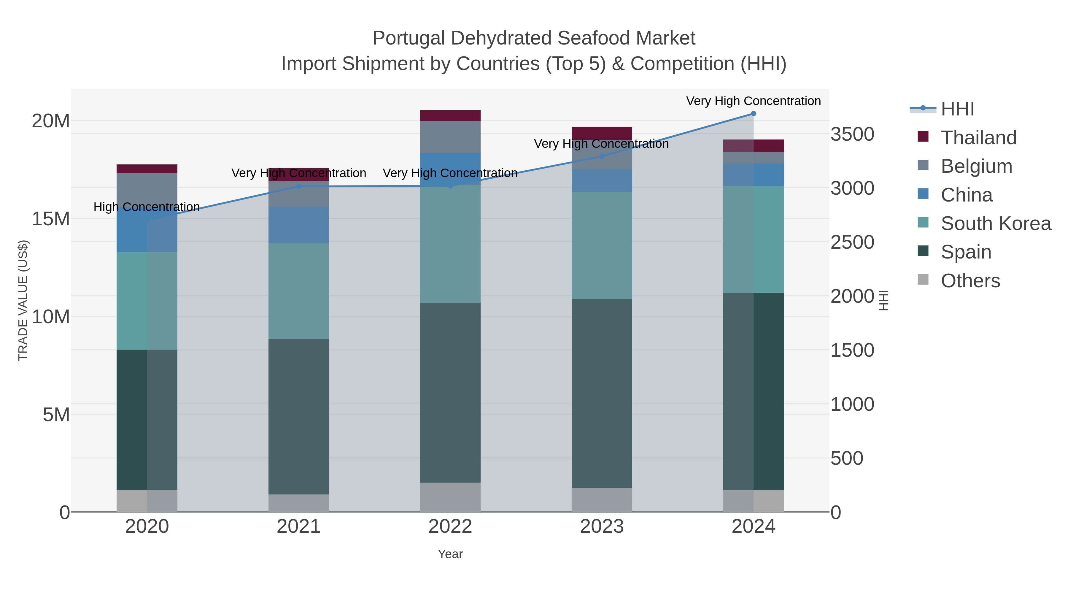 Portugal Dehydrated Seafood Market Import Shipment by Countries (Top 5) & Competition (HHI)