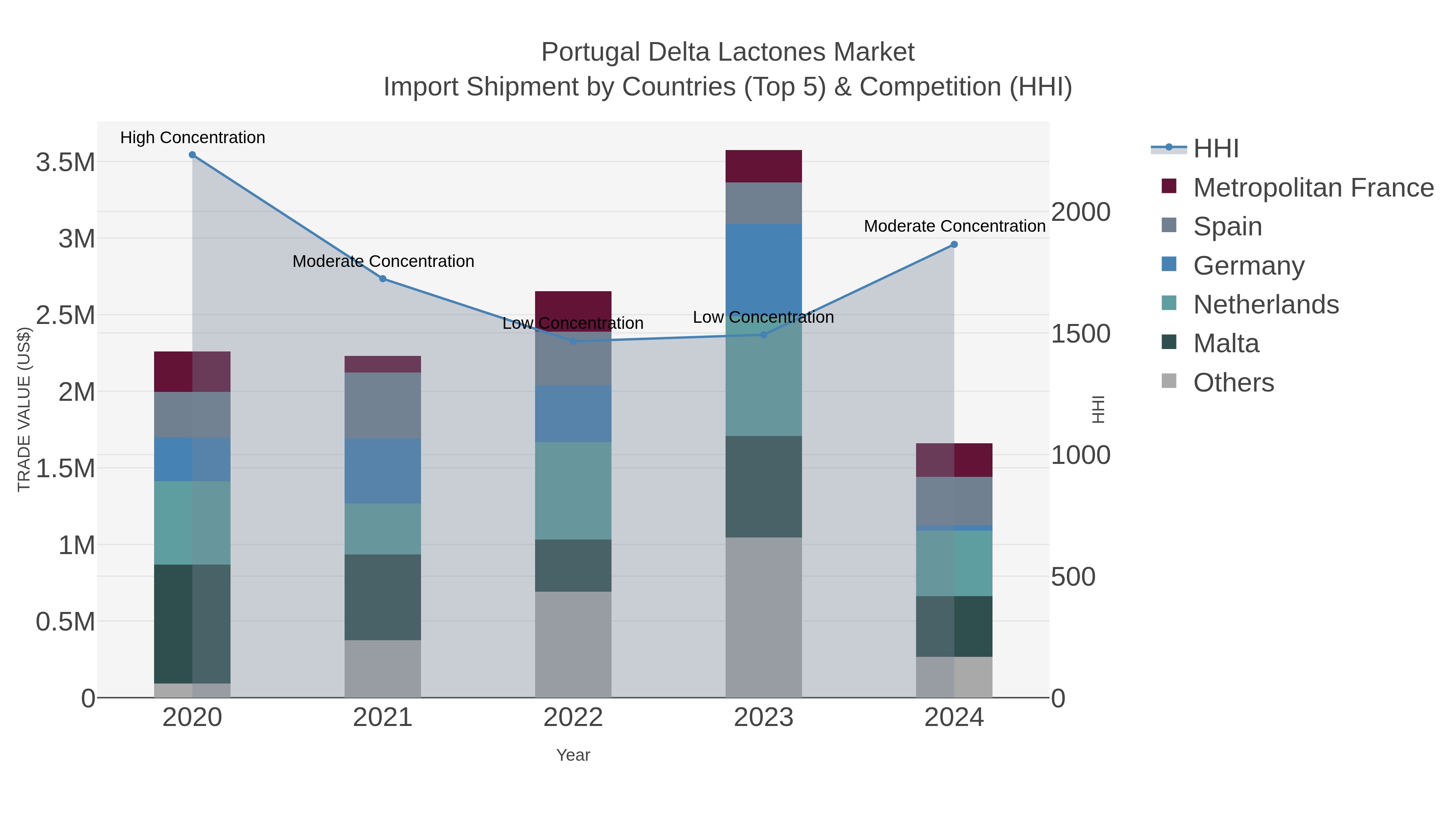 Portugal Delta Lactones Market Import Shipment by Countries (Top 5) & Competition (HHI)