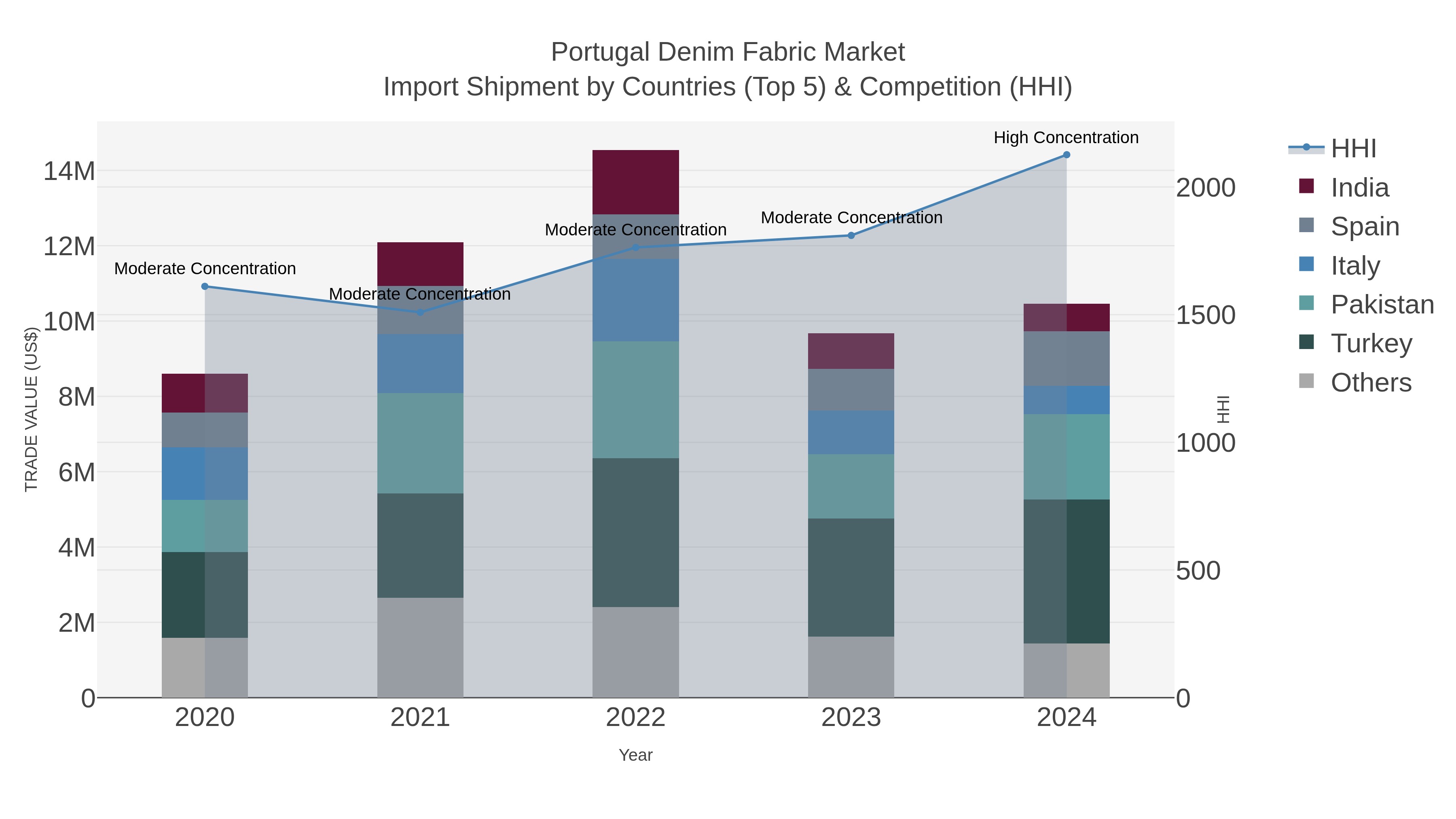 Portugal Denim Fabric Market Import Shipment by Countries (Top 5) & Competition (HHI)
