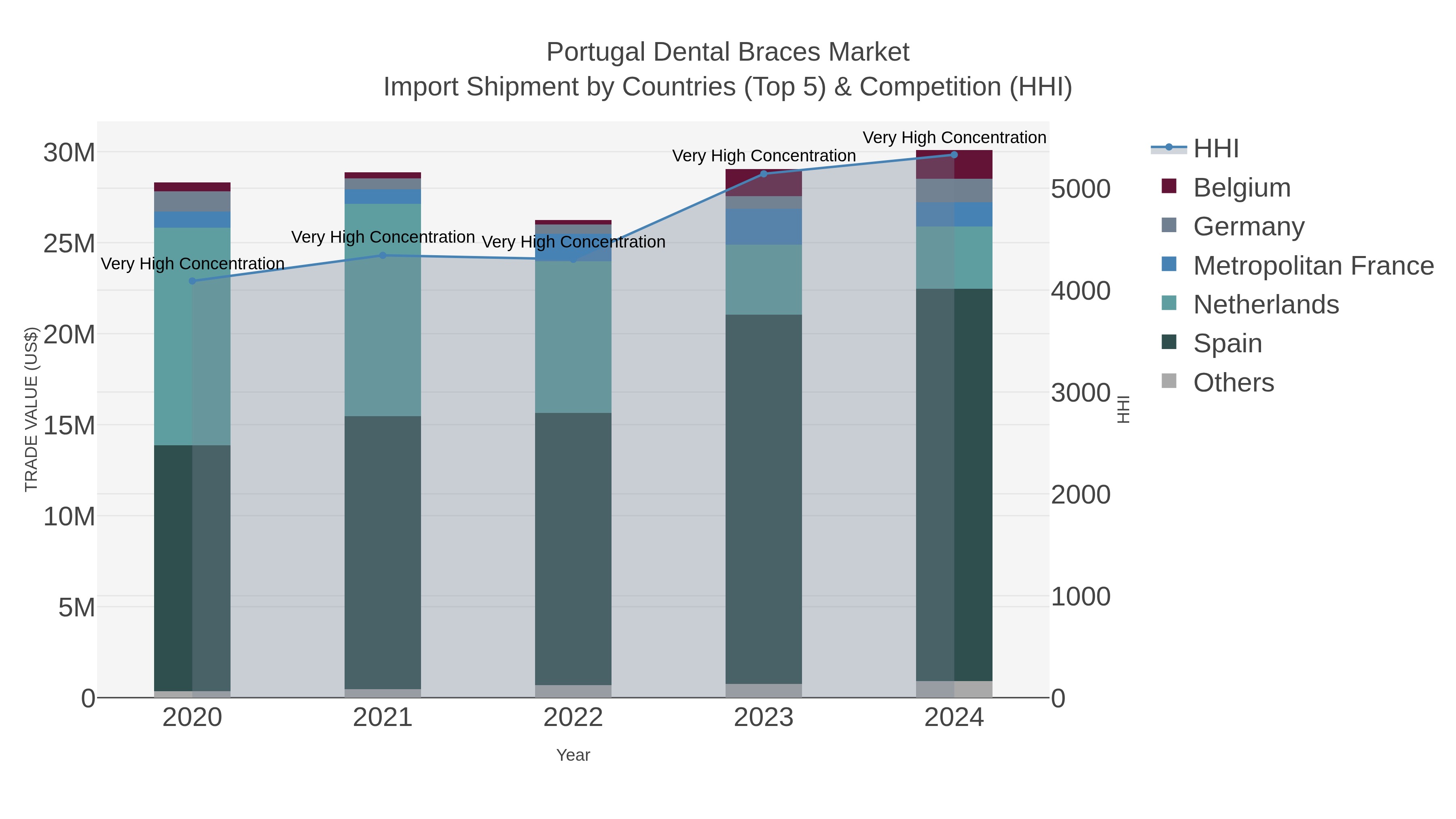 Portugal Dental Braces Market Import Shipment by Countries (Top 5) & Competition (HHI)