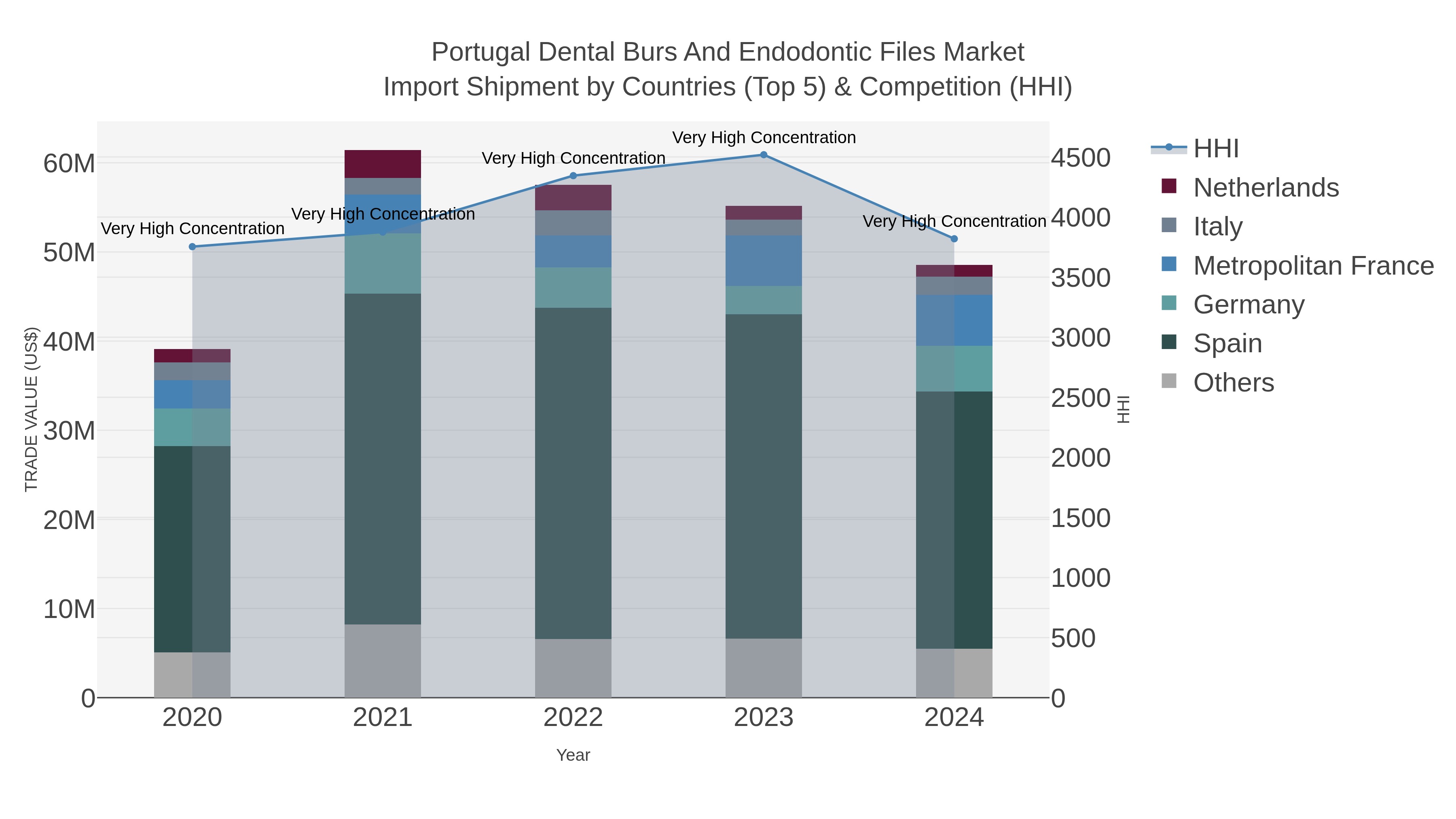 Portugal Dental Burs And Endodontic Files Market Import Shipment by Countries (Top 5) & Competition (HHI)